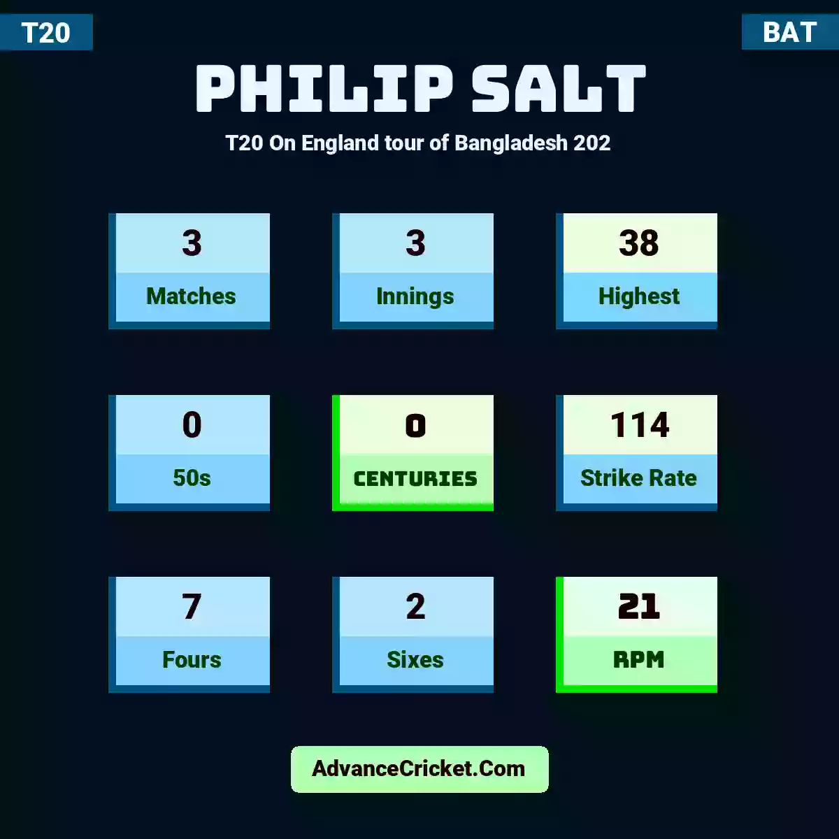 Philip Salt T20  On England tour of Bangladesh 202, Philip Salt played 3 matches, scored 38 runs as highest, 0 half-centuries, and 0 centuries, with a strike rate of 114. P.Salt hit 7 fours and 2 sixes, with an RPM of 21.