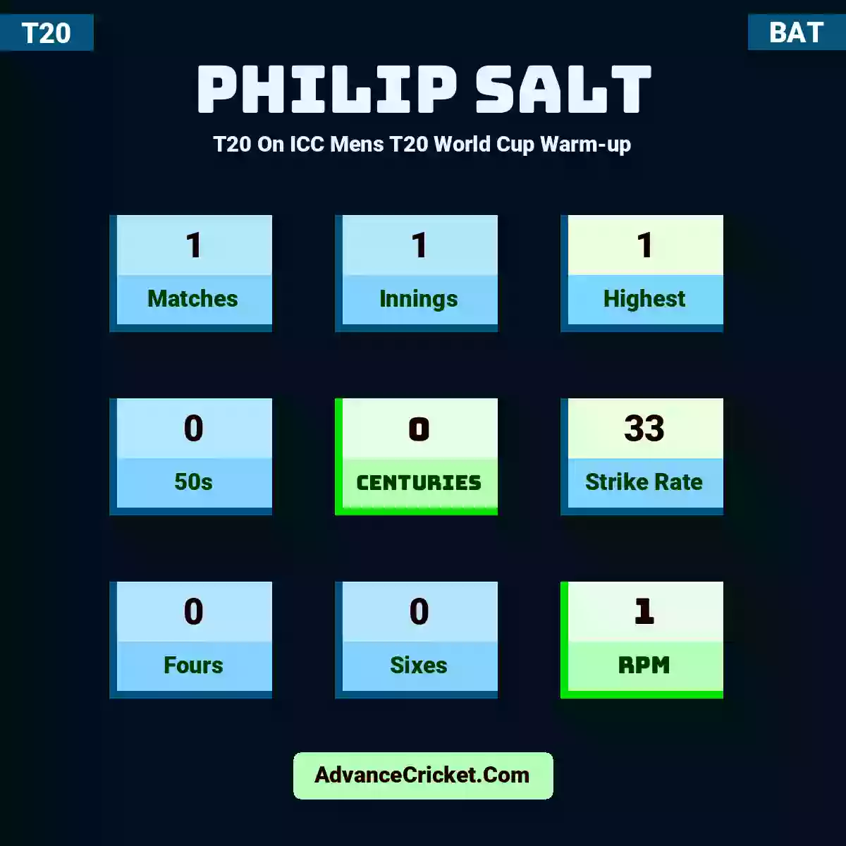 Philip Salt T20  On ICC Mens T20 World Cup Warm-up, Philip Salt played 1 matches, scored 1 runs as highest, 0 half-centuries, and 0 centuries, with a strike rate of 33. P.Salt hit 0 fours and 0 sixes, with an RPM of 1.