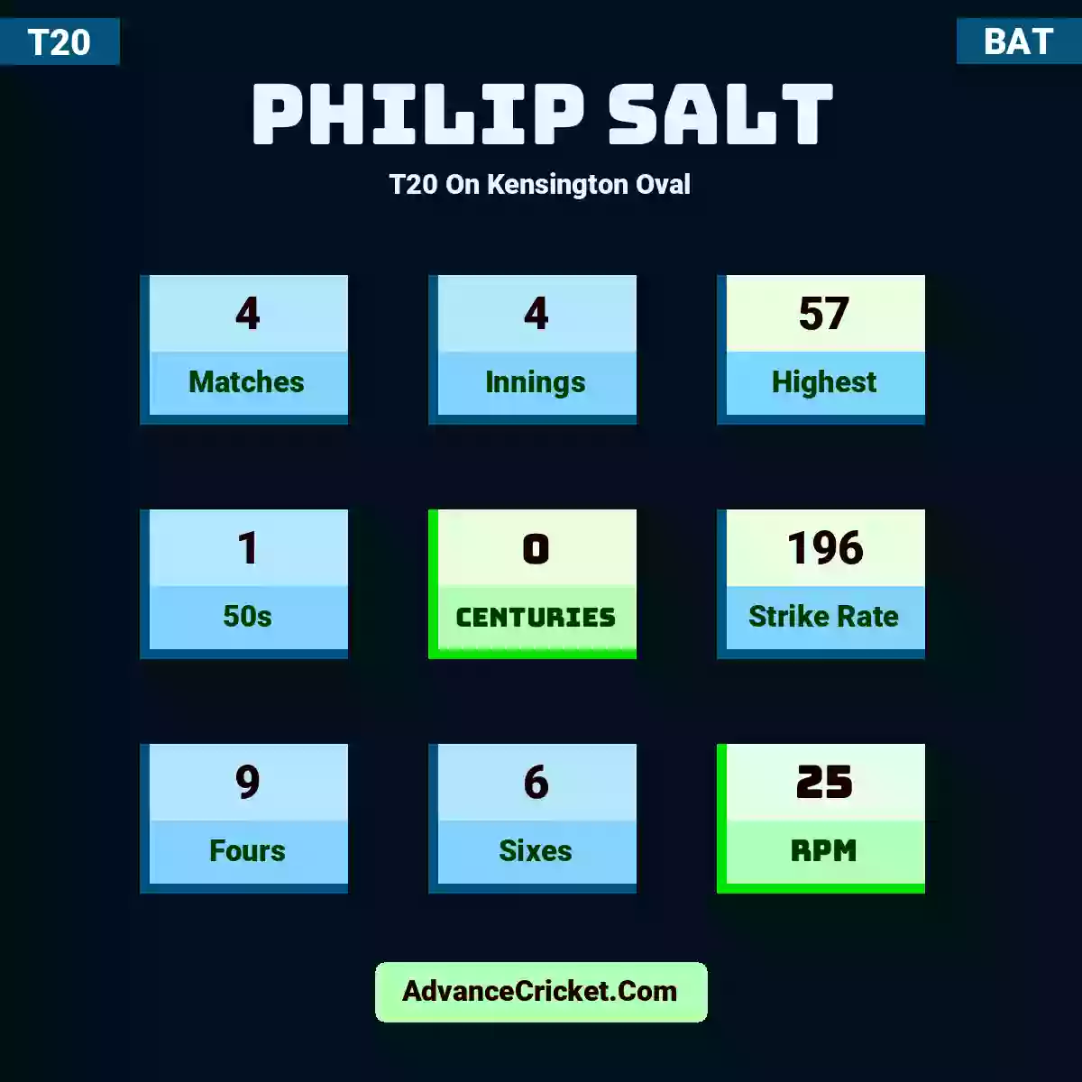 Philip Salt T20  On Kensington Oval, Philip Salt played 4 matches, scored 57 runs as highest, 1 half-centuries, and 0 centuries, with a strike rate of 196. P.Salt hit 9 fours and 6 sixes, with an RPM of 25.