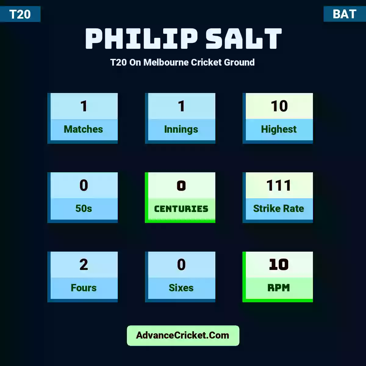 Philip Salt T20  On Melbourne Cricket Ground, Philip Salt played 1 matches, scored 10 runs as highest, 0 half-centuries, and 0 centuries, with a strike rate of 111. P.Salt hit 2 fours and 0 sixes, with an RPM of 10.