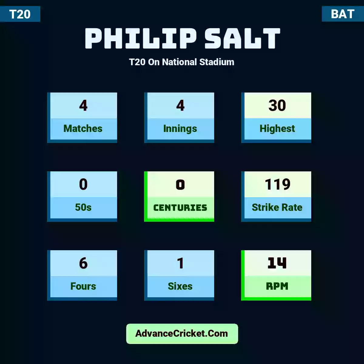 Philip Salt T20  On National Stadium, Philip Salt played 4 matches, scored 30 runs as highest, 0 half-centuries, and 0 centuries, with a strike rate of 119. P.Salt hit 6 fours and 1 sixes, with an RPM of 14.