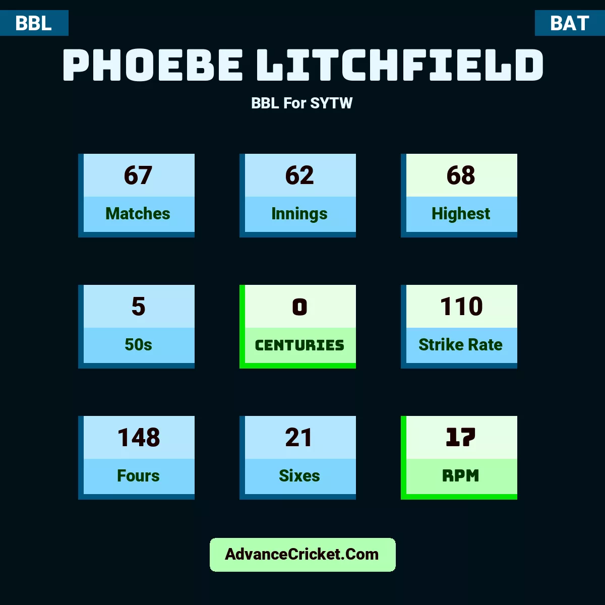 Phoebe Litchfield BBL  For SYTW, Phoebe Litchfield played 67 matches, scored 68 runs as highest, 5 half-centuries, and 0 centuries, with a strike rate of 110. P.Litchfield hit 148 fours and 21 sixes, with an RPM of 17.