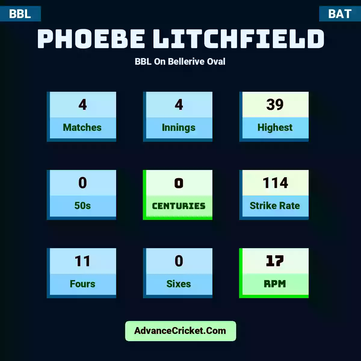 Phoebe Litchfield BBL  On Bellerive Oval, Phoebe Litchfield played 4 matches, scored 39 runs as highest, 0 half-centuries, and 0 centuries, with a strike rate of 114. P.Litchfield hit 11 fours and 0 sixes, with an RPM of 17.