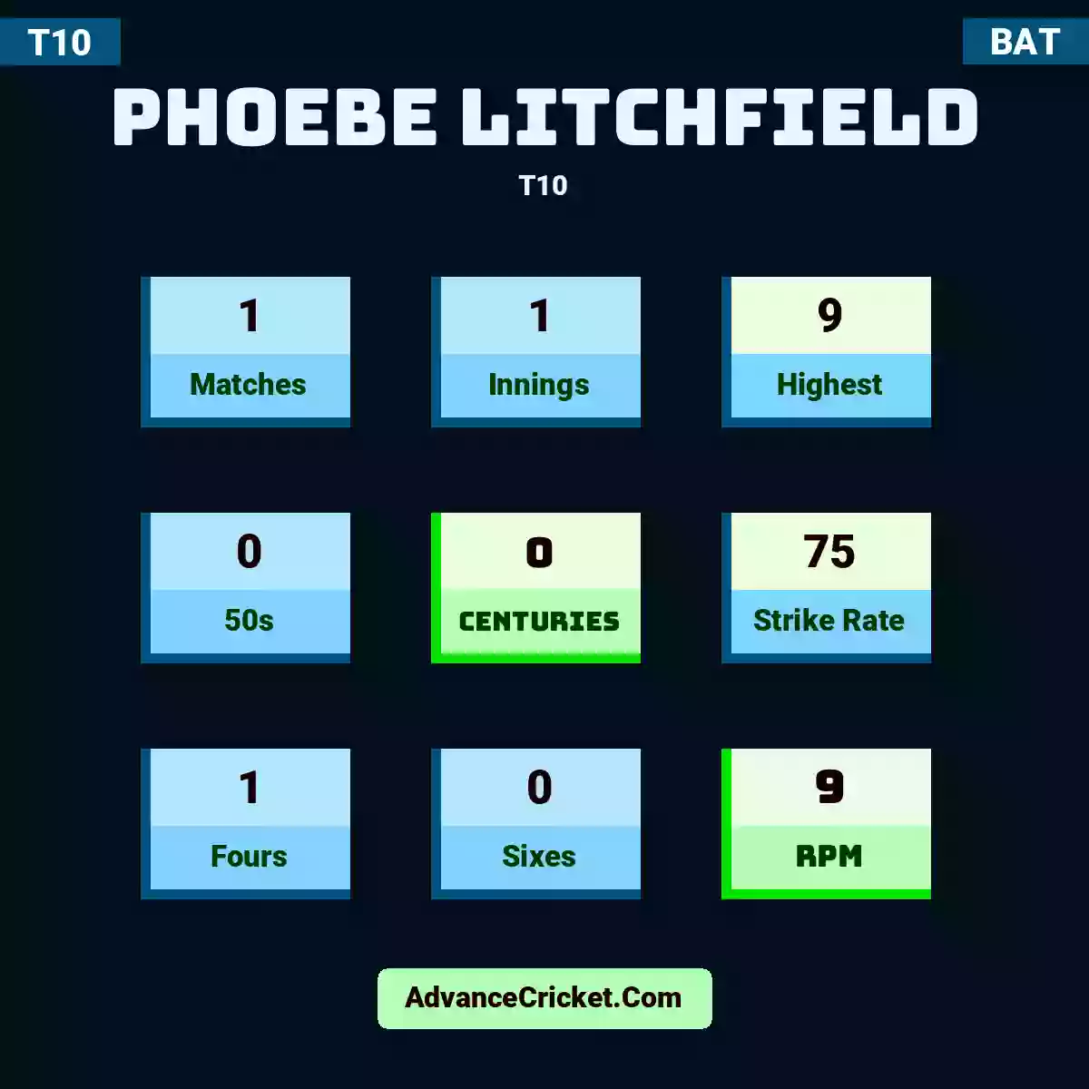 Phoebe Litchfield T10 , Phoebe Litchfield played 1 matches, scored 9 runs as highest, 0 half-centuries, and 0 centuries, with a strike rate of 75. P.Litchfield hit 1 fours and 0 sixes, with an RPM of 9.