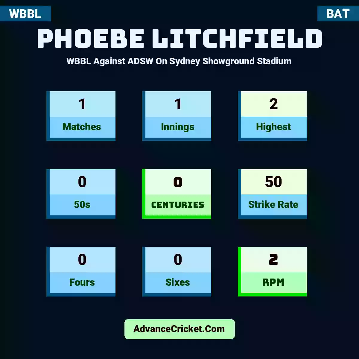 Phoebe Litchfield WBBL  Against ADSW On Sydney Showground Stadium, Phoebe Litchfield played 1 matches, scored 2 runs as highest, 0 half-centuries, and 0 centuries, with a strike rate of 50. P.Litchfield hit 0 fours and 0 sixes, with an RPM of 2.