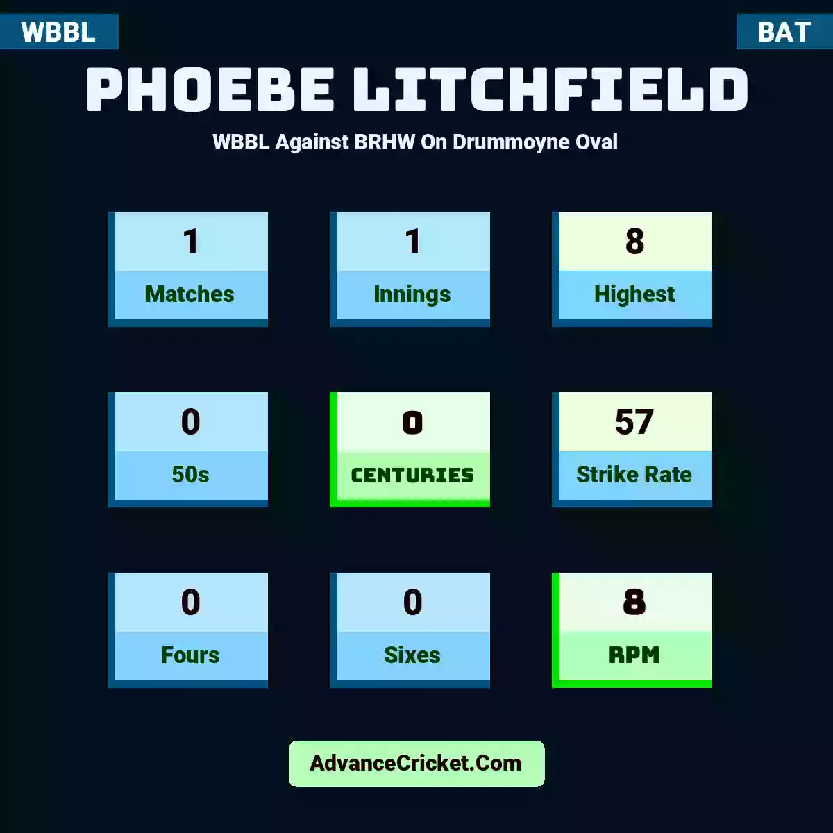 Phoebe Litchfield WBBL  Against BRHW On Drummoyne Oval, Phoebe Litchfield played 1 matches, scored 8 runs as highest, 0 half-centuries, and 0 centuries, with a strike rate of 57. P.Litchfield hit 0 fours and 0 sixes, with an RPM of 8.