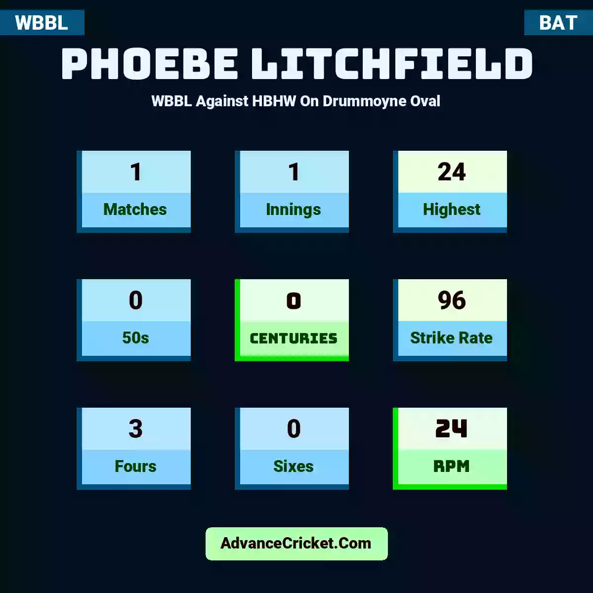 Phoebe Litchfield WBBL  Against HBHW On Drummoyne Oval, Phoebe Litchfield played 1 matches, scored 24 runs as highest, 0 half-centuries, and 0 centuries, with a strike rate of 96. P.Litchfield hit 3 fours and 0 sixes, with an RPM of 24.
