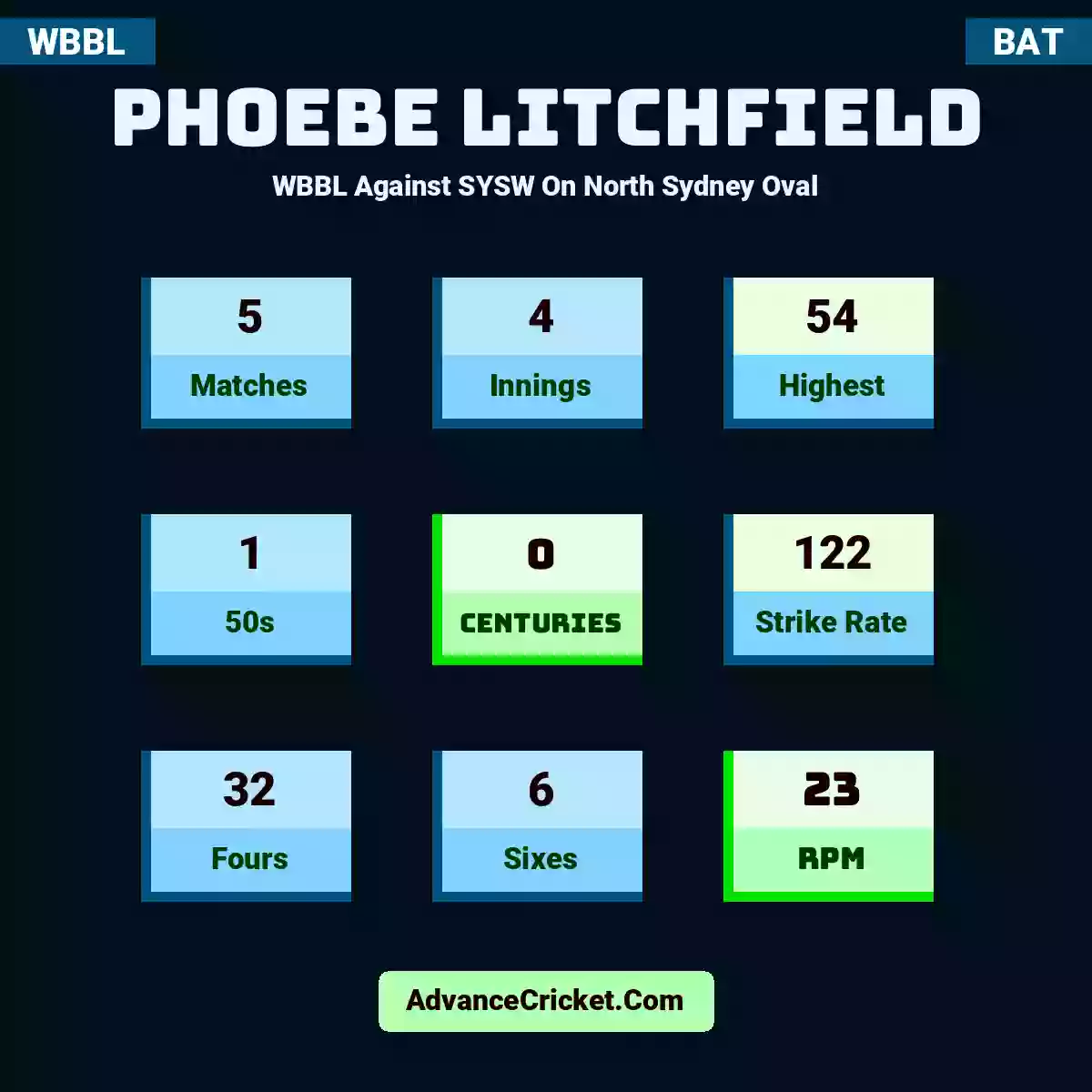 Phoebe Litchfield WBBL  Against SYSW On North Sydney Oval, Phoebe Litchfield played 5 matches, scored 54 runs as highest, 1 half-centuries, and 0 centuries, with a strike rate of 122. P.Litchfield hit 32 fours and 6 sixes, with an RPM of 23.