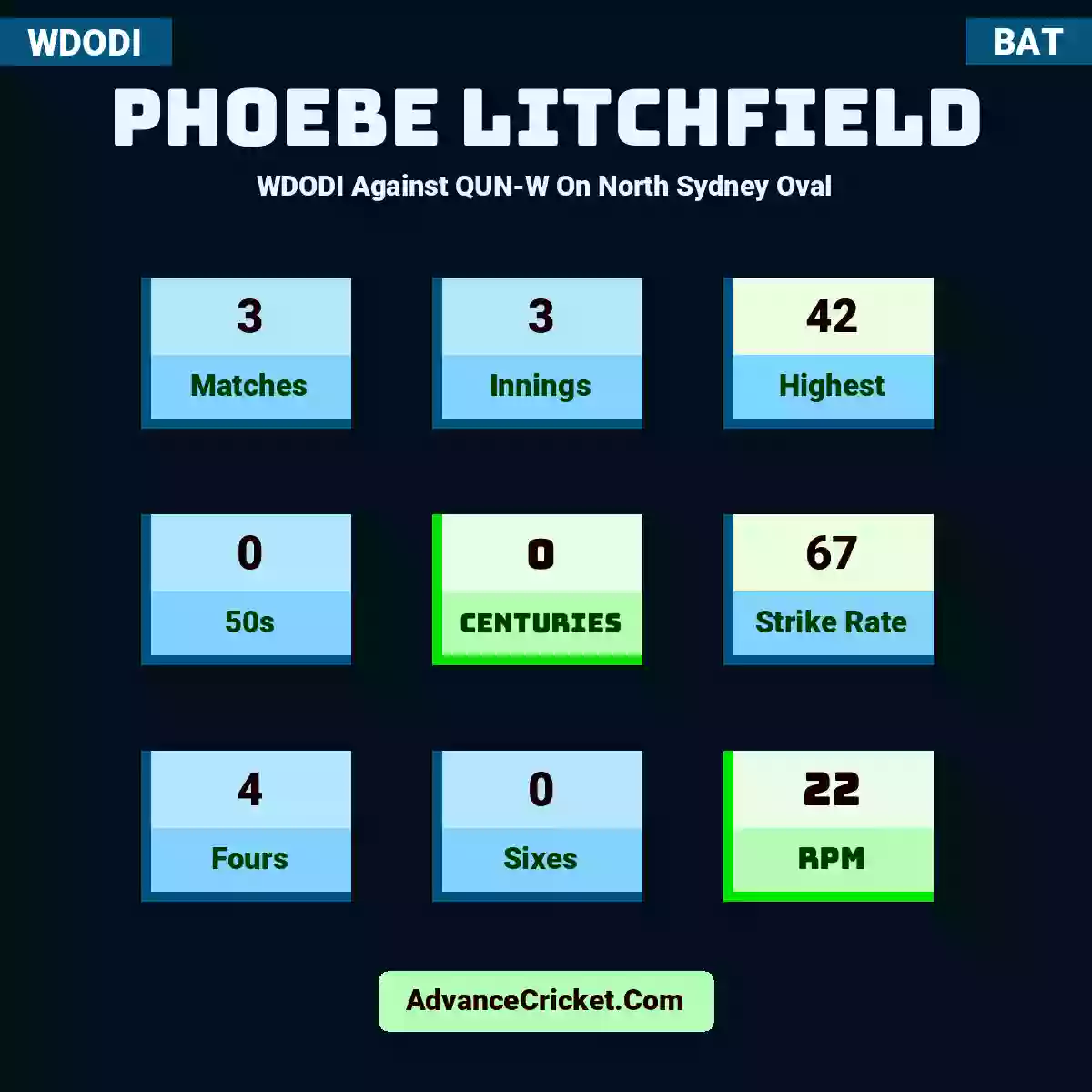 Phoebe Litchfield WDODI  Against QUN-W On North Sydney Oval, Phoebe Litchfield played 3 matches, scored 42 runs as highest, 0 half-centuries, and 0 centuries, with a strike rate of 67. P.Litchfield hit 4 fours and 0 sixes, with an RPM of 22.