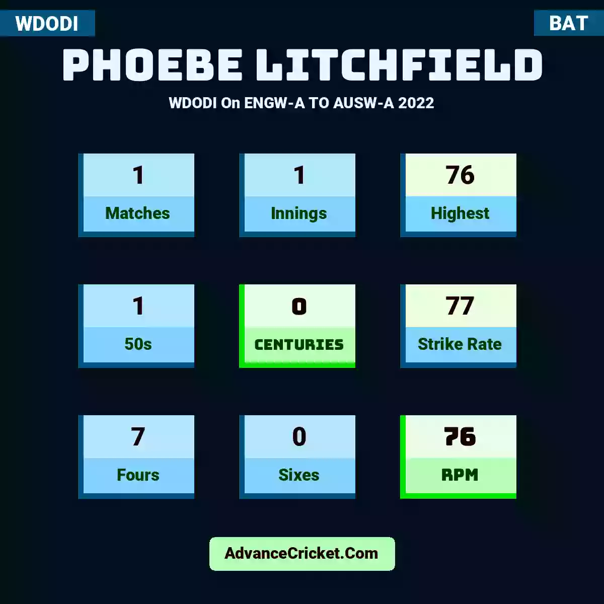 Phoebe Litchfield WDODI  On ENGW-A TO AUSW-A 2022, Phoebe Litchfield played 1 matches, scored 76 runs as highest, 1 half-centuries, and 0 centuries, with a strike rate of 77. P.Litchfield hit 7 fours and 0 sixes, with an RPM of 76.