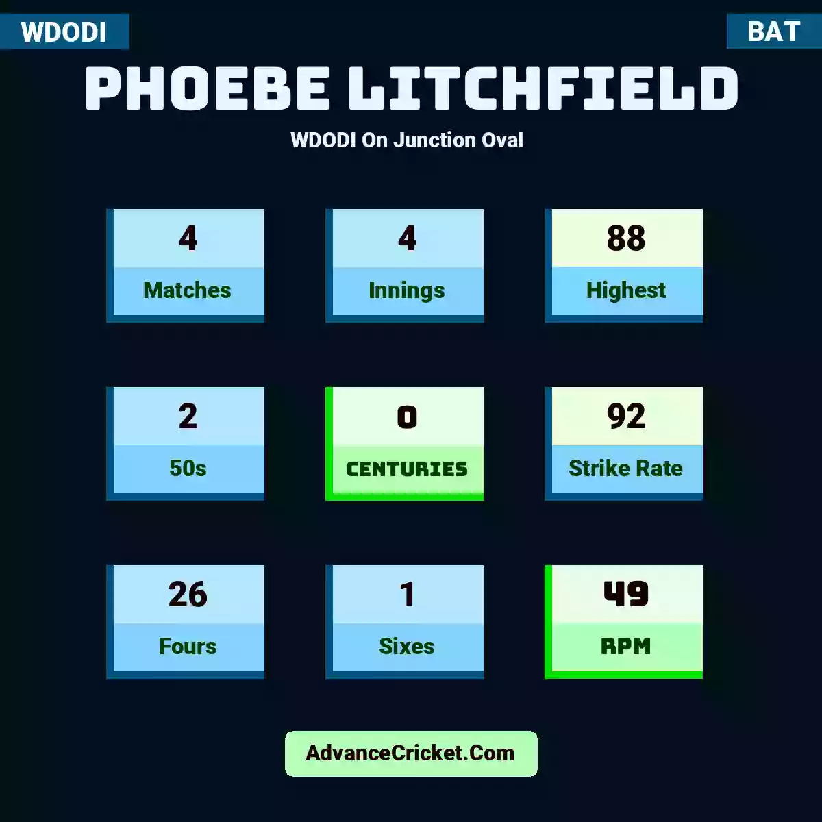 Phoebe Litchfield WDODI  On Junction Oval , Phoebe Litchfield played 4 matches, scored 88 runs as highest, 2 half-centuries, and 0 centuries, with a strike rate of 92. P.Litchfield hit 26 fours and 1 sixes, with an RPM of 49.