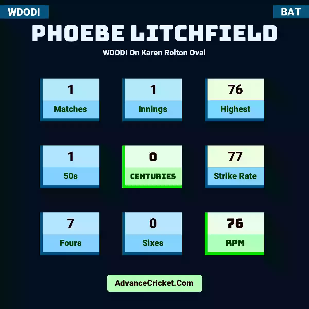 Phoebe Litchfield WDODI  On Karen Rolton Oval, Phoebe Litchfield played 1 matches, scored 76 runs as highest, 1 half-centuries, and 0 centuries, with a strike rate of 77. P.Litchfield hit 7 fours and 0 sixes, with an RPM of 76.