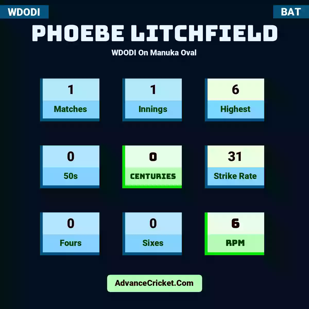 Phoebe Litchfield WDODI  On Manuka Oval, Phoebe Litchfield played 1 matches, scored 6 runs as highest, 0 half-centuries, and 0 centuries, with a strike rate of 31. P.Litchfield hit 0 fours and 0 sixes, with an RPM of 6.