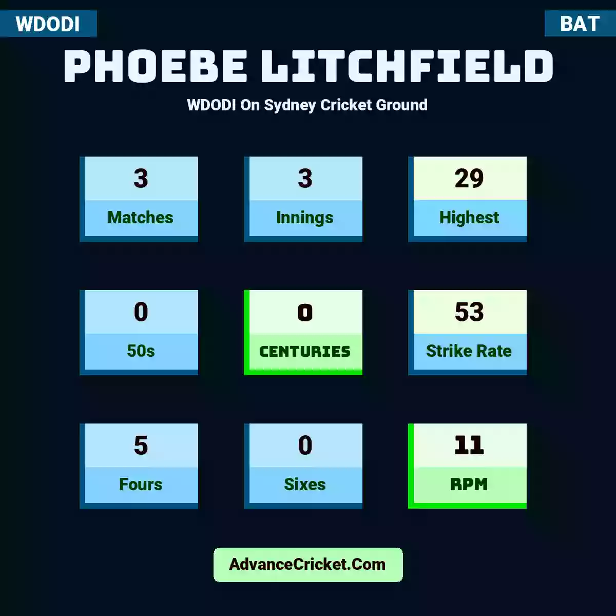 Phoebe Litchfield WDODI  On Sydney Cricket Ground, Phoebe Litchfield played 3 matches, scored 29 runs as highest, 0 half-centuries, and 0 centuries, with a strike rate of 53. P.Litchfield hit 5 fours and 0 sixes, with an RPM of 11.