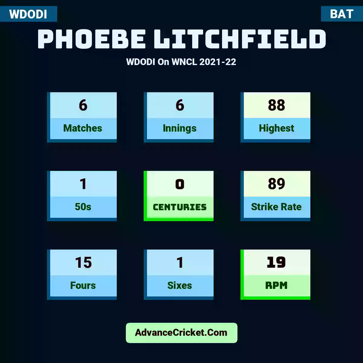 Phoebe Litchfield WDODI  On WNCL 2021-22, Phoebe Litchfield played 6 matches, scored 88 runs as highest, 1 half-centuries, and 0 centuries, with a strike rate of 89. P.Litchfield hit 15 fours and 1 sixes, with an RPM of 19.