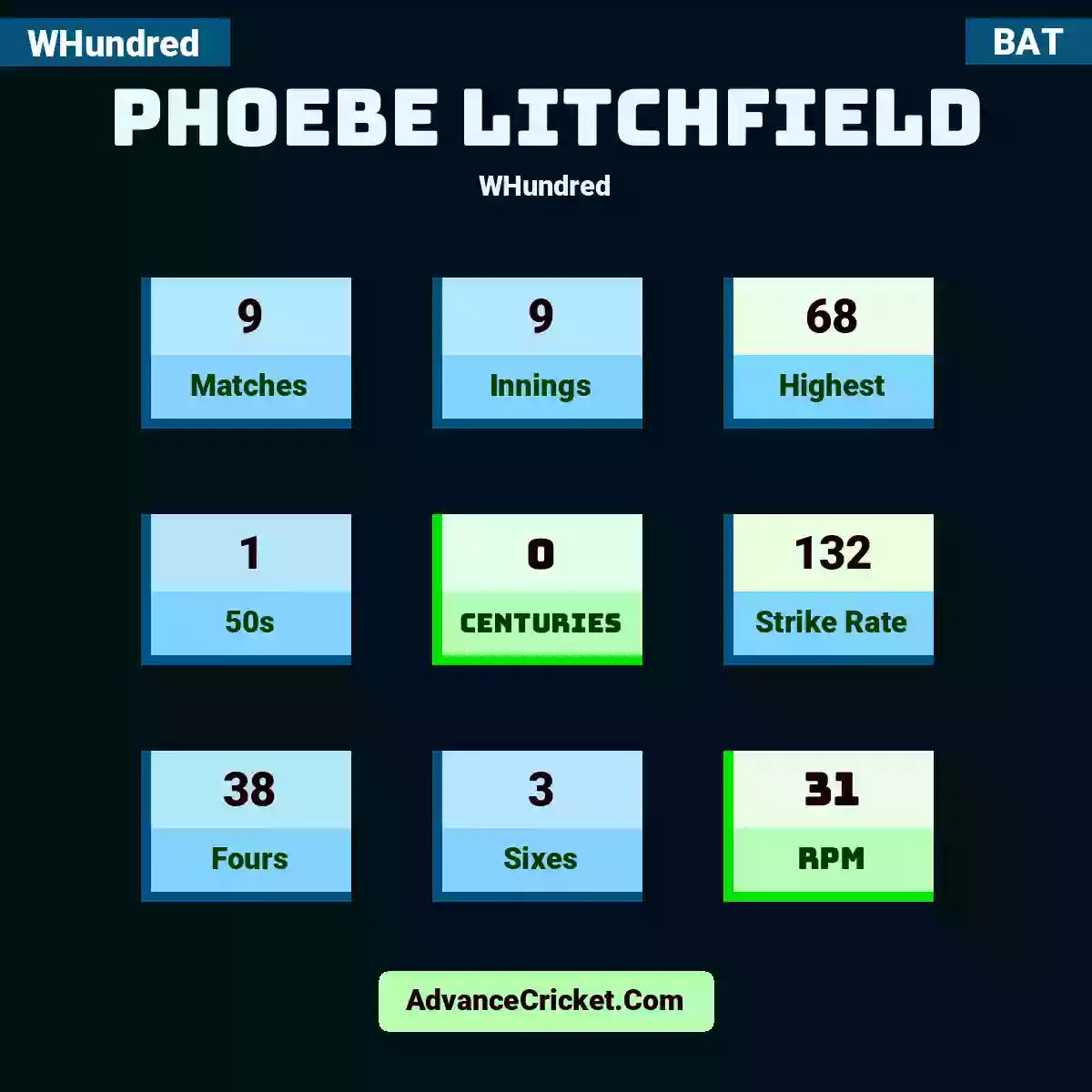 Phoebe Litchfield WHundred , Phoebe Litchfield played 9 matches, scored 68 runs as highest, 1 half-centuries, and 0 centuries, with a strike rate of 132. P.Litchfield hit 38 fours and 3 sixes, with an RPM of 31.