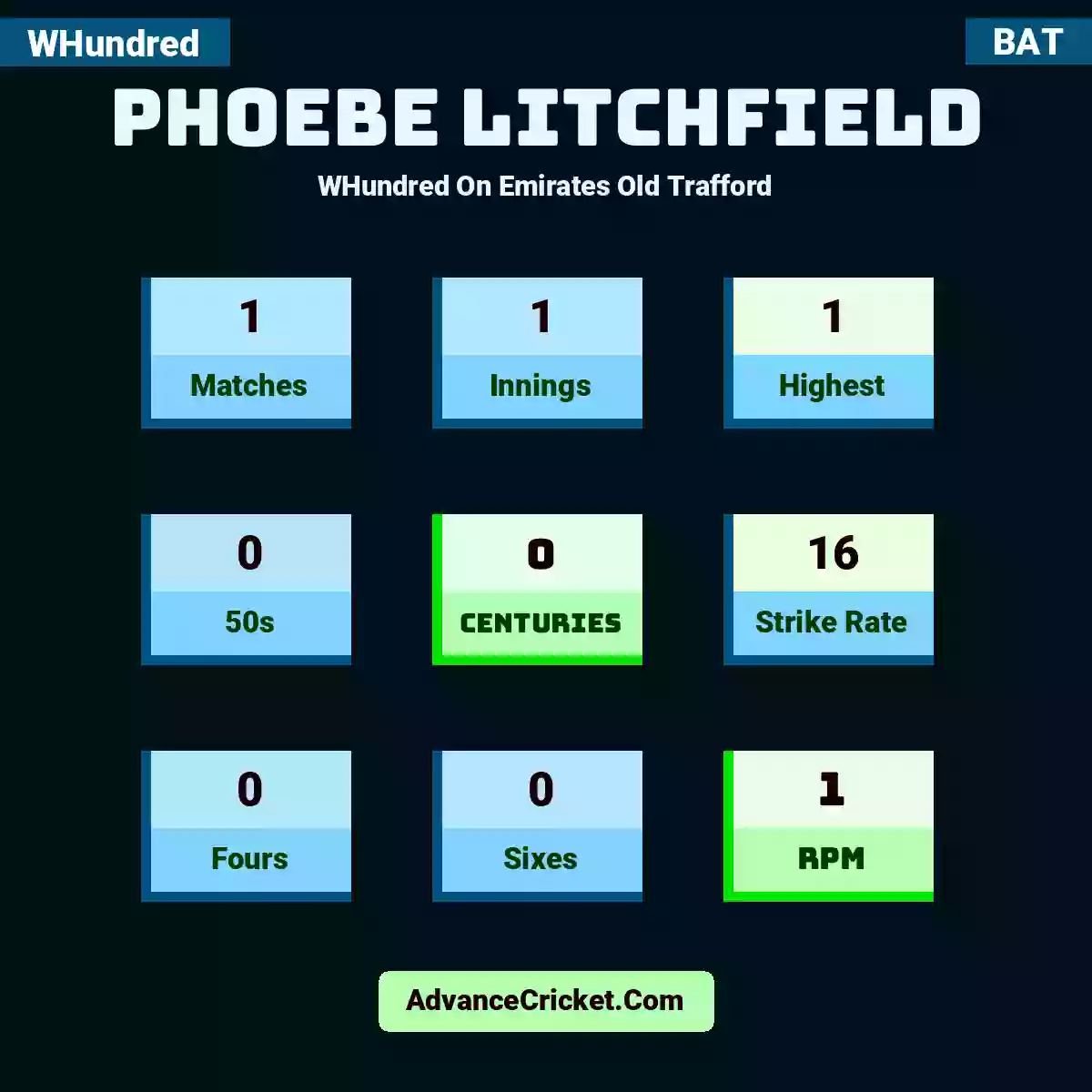 Phoebe Litchfield WHundred  On Emirates Old Trafford, Phoebe Litchfield played 1 matches, scored 1 runs as highest, 0 half-centuries, and 0 centuries, with a strike rate of 16. P.Litchfield hit 0 fours and 0 sixes, with an RPM of 1.