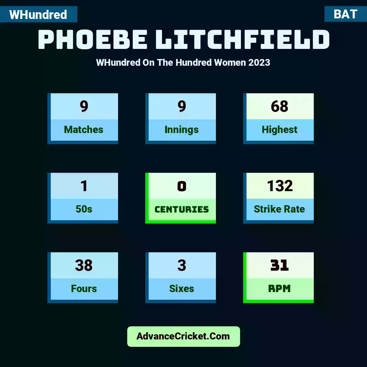 Phoebe Litchfield WHundred  On The Hundred Women 2023, Phoebe Litchfield played 9 matches, scored 68 runs as highest, 1 half-centuries, and 0 centuries, with a strike rate of 132. P.Litchfield hit 38 fours and 3 sixes, with an RPM of 31.