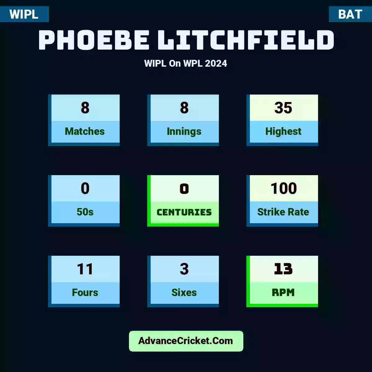 Phoebe Litchfield WIPL  On WPL 2024, Phoebe Litchfield played 8 matches, scored 35 runs as highest, 0 half-centuries, and 0 centuries, with a strike rate of 100. P.Litchfield hit 11 fours and 3 sixes, with an RPM of 13.