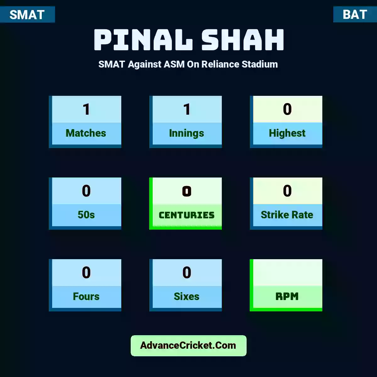 Pinal Shah SMAT  Against ASM On Reliance Stadium, Pinal Shah played 1 matches, scored 0 runs as highest, 0 half-centuries, and 0 centuries, with a strike rate of 0. P.Shah hit 0 fours and 0 sixes.