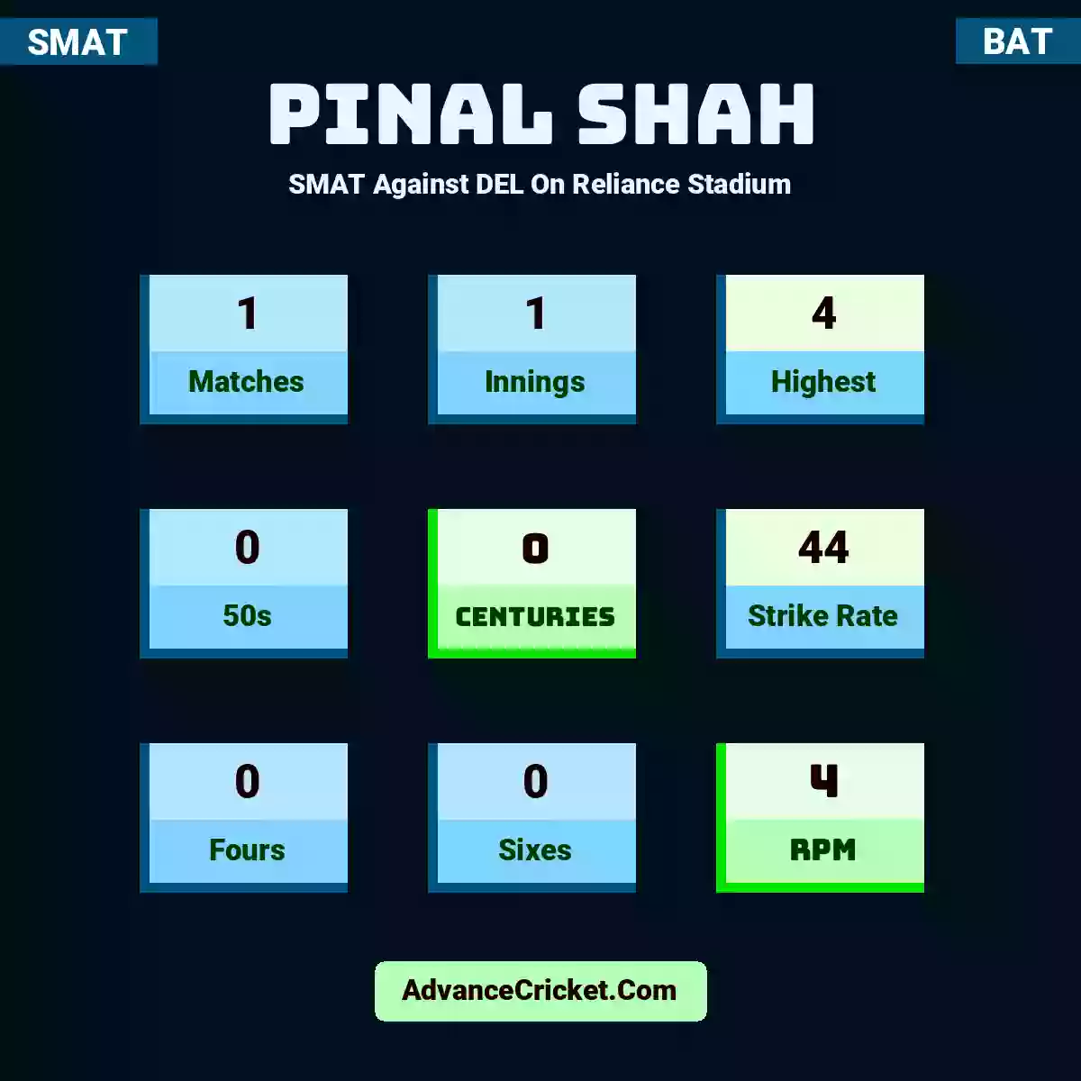Pinal Shah SMAT  Against DEL On Reliance Stadium, Pinal Shah played 1 matches, scored 4 runs as highest, 0 half-centuries, and 0 centuries, with a strike rate of 44. P.Shah hit 0 fours and 0 sixes, with an RPM of 4.