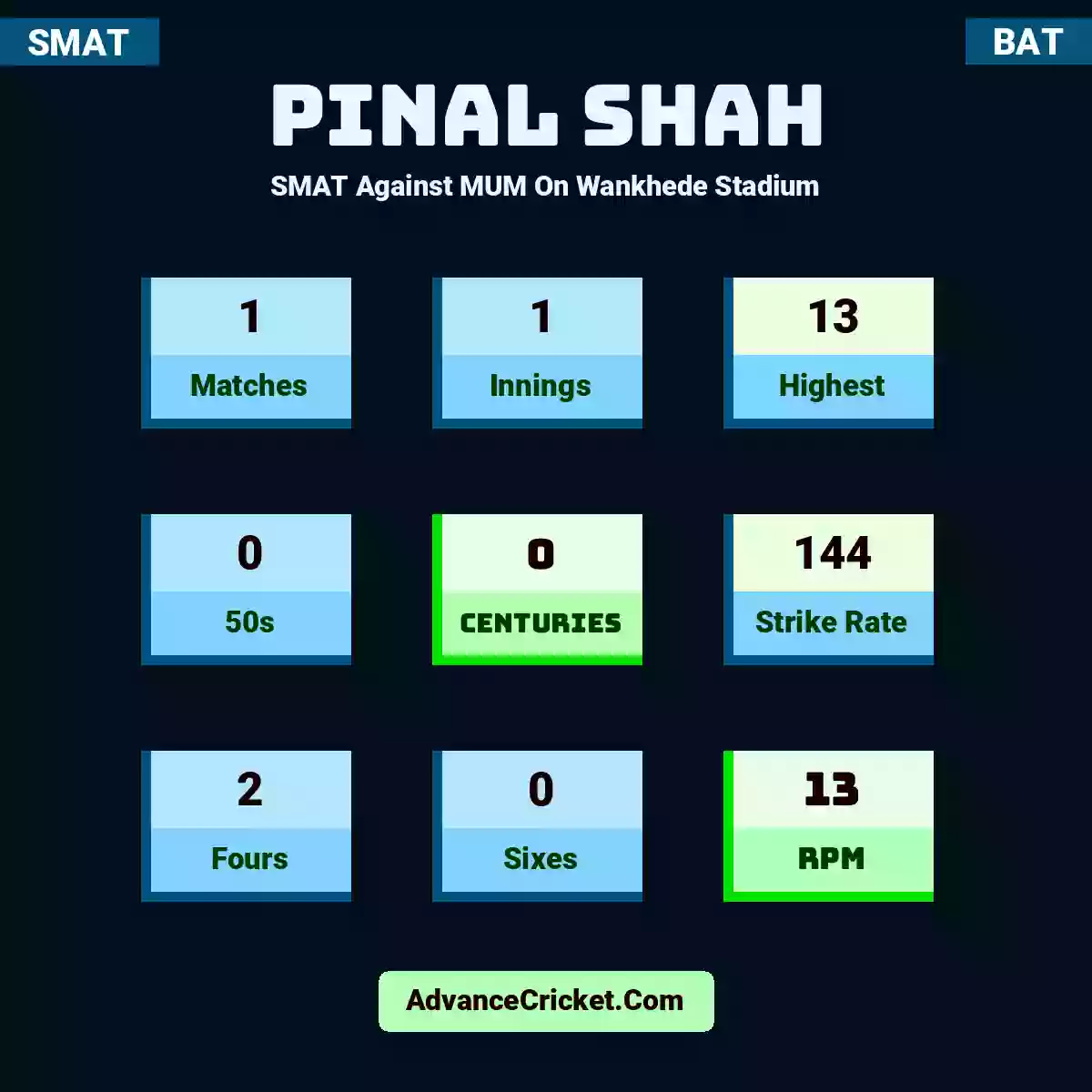 Pinal Shah SMAT  Against MUM On Wankhede Stadium, Pinal Shah played 1 matches, scored 13 runs as highest, 0 half-centuries, and 0 centuries, with a strike rate of 144. P.Shah hit 2 fours and 0 sixes, with an RPM of 13.