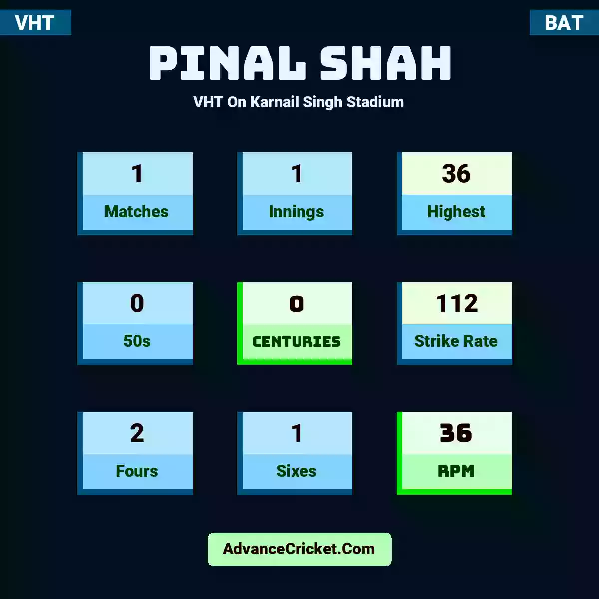 Pinal Shah VHT  On Karnail Singh Stadium, Pinal Shah played 1 matches, scored 36 runs as highest, 0 half-centuries, and 0 centuries, with a strike rate of 112. P.Shah hit 2 fours and 1 sixes, with an RPM of 36.