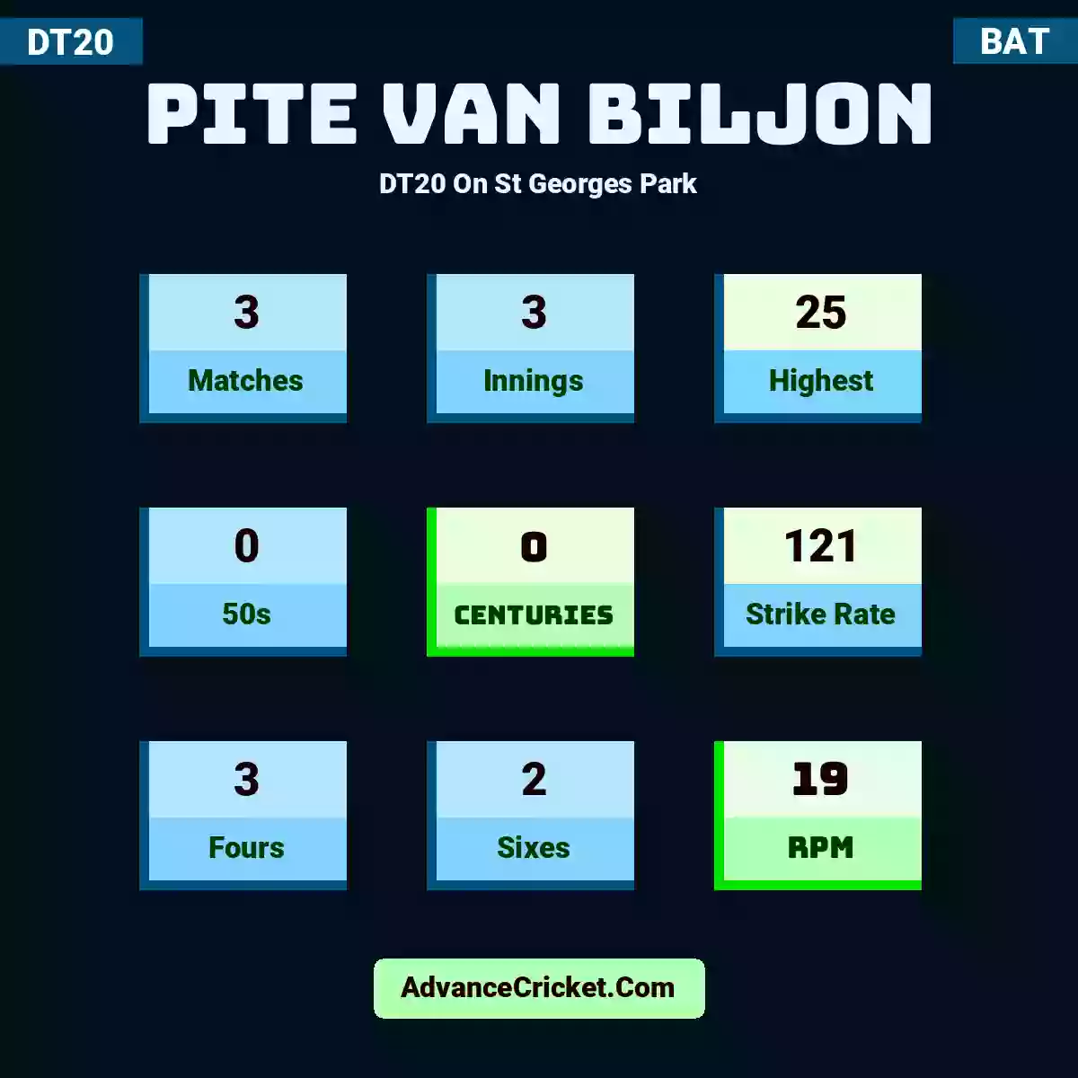 Pite van Biljon DT20  On St Georges Park, Pite van Biljon played 3 matches, scored 25 runs as highest, 0 half-centuries, and 0 centuries, with a strike rate of 121. P.VBiljon hit 3 fours and 2 sixes, with an RPM of 19.