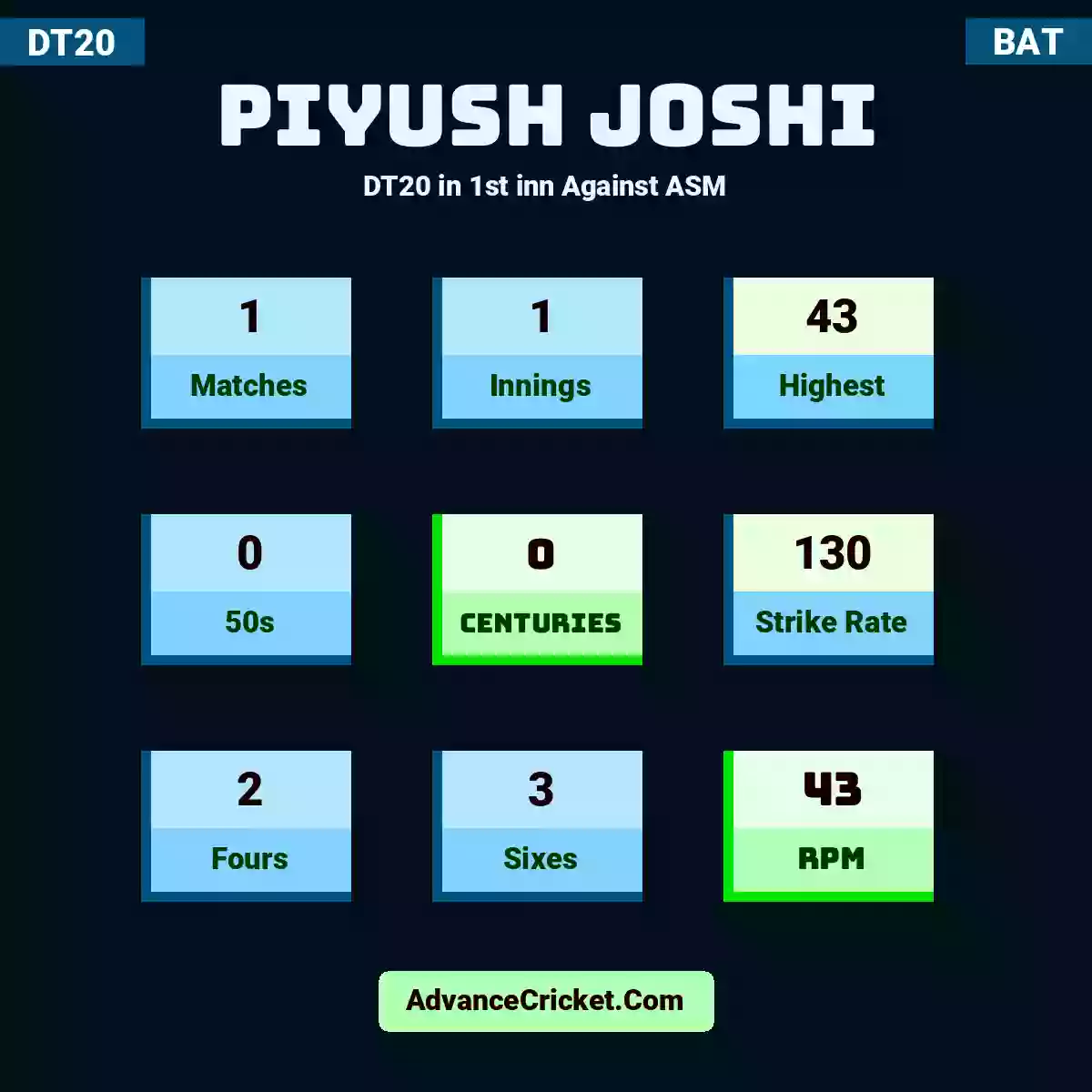 Piyush Joshi DT20  in 1st inn Against ASM, Piyush Joshi played 1 matches, scored 43 runs as highest, 0 half-centuries, and 0 centuries, with a strike rate of 130. P.Joshi hit 2 fours and 3 sixes, with an RPM of 43.