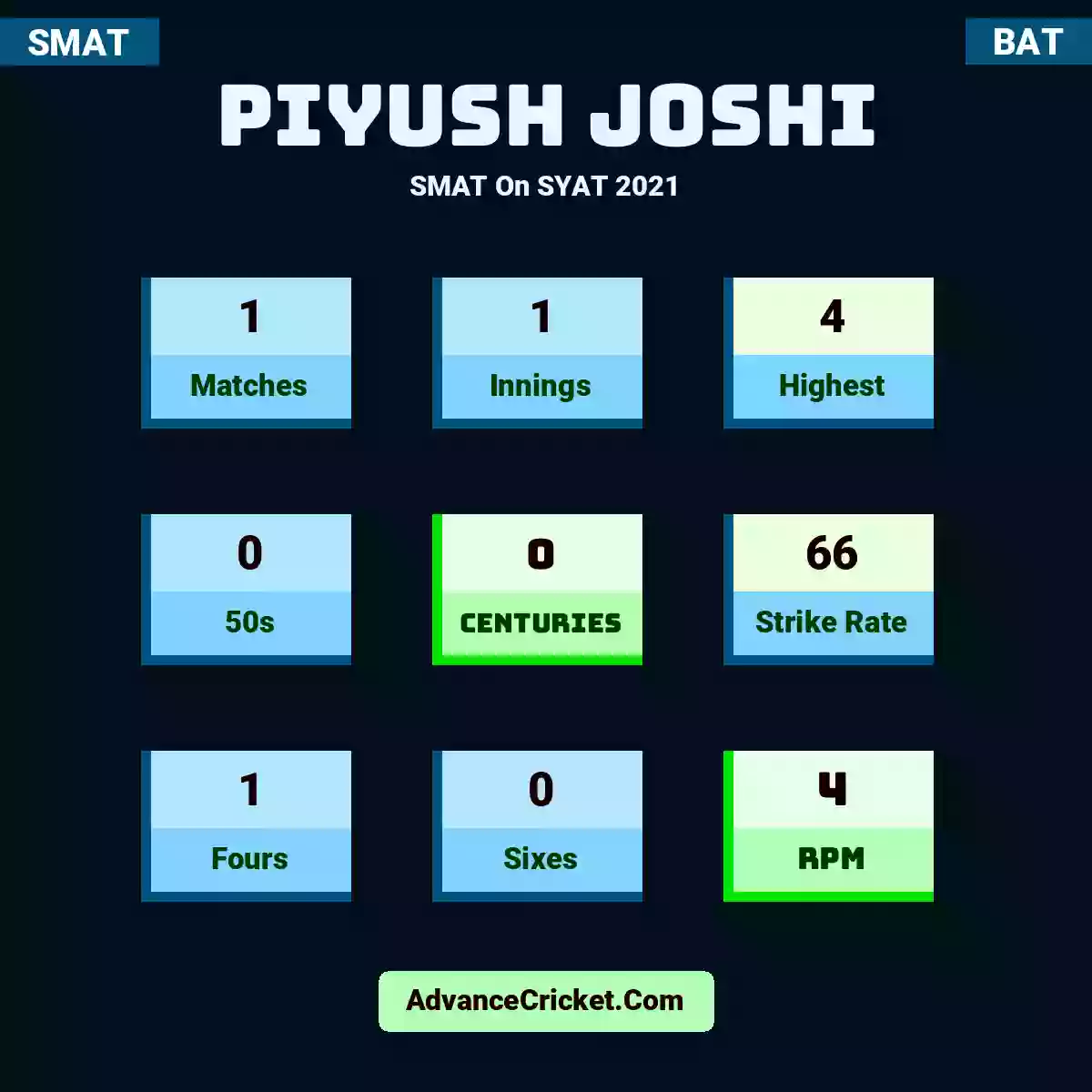 Piyush Joshi SMAT  On SYAT 2021, Piyush Joshi played 1 matches, scored 4 runs as highest, 0 half-centuries, and 0 centuries, with a strike rate of 66. P.Joshi hit 1 fours and 0 sixes, with an RPM of 4.