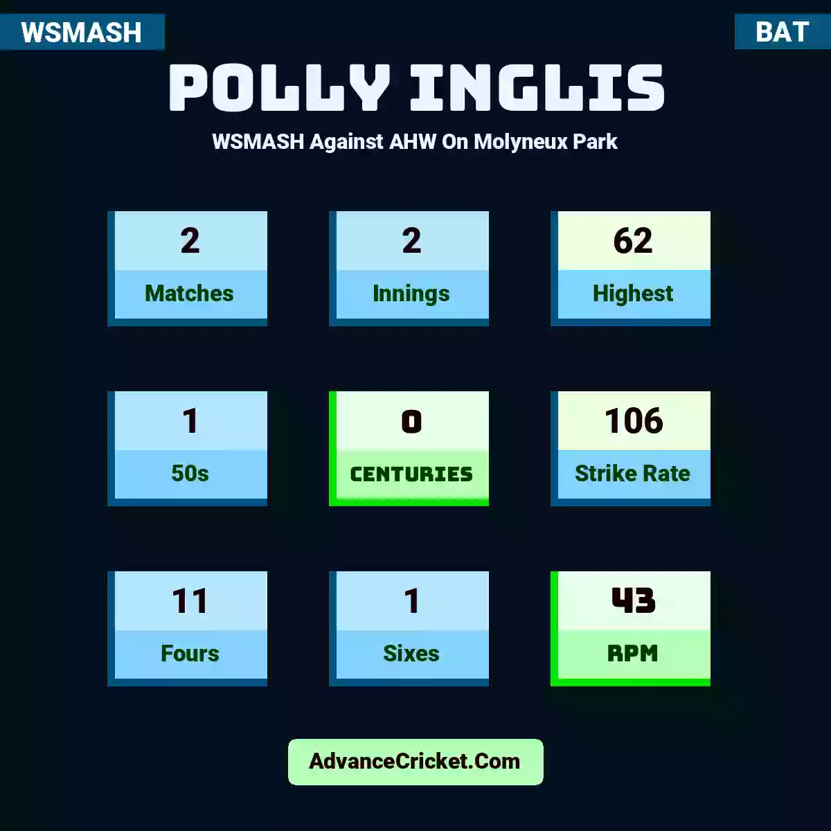 Polly Inglis WSMASH  Against AHW On Molyneux Park, Polly Inglis played 2 matches, scored 62 runs as highest, 1 half-centuries, and 0 centuries, with a strike rate of 106. P.Inglis hit 11 fours and 1 sixes, with an RPM of 43.
