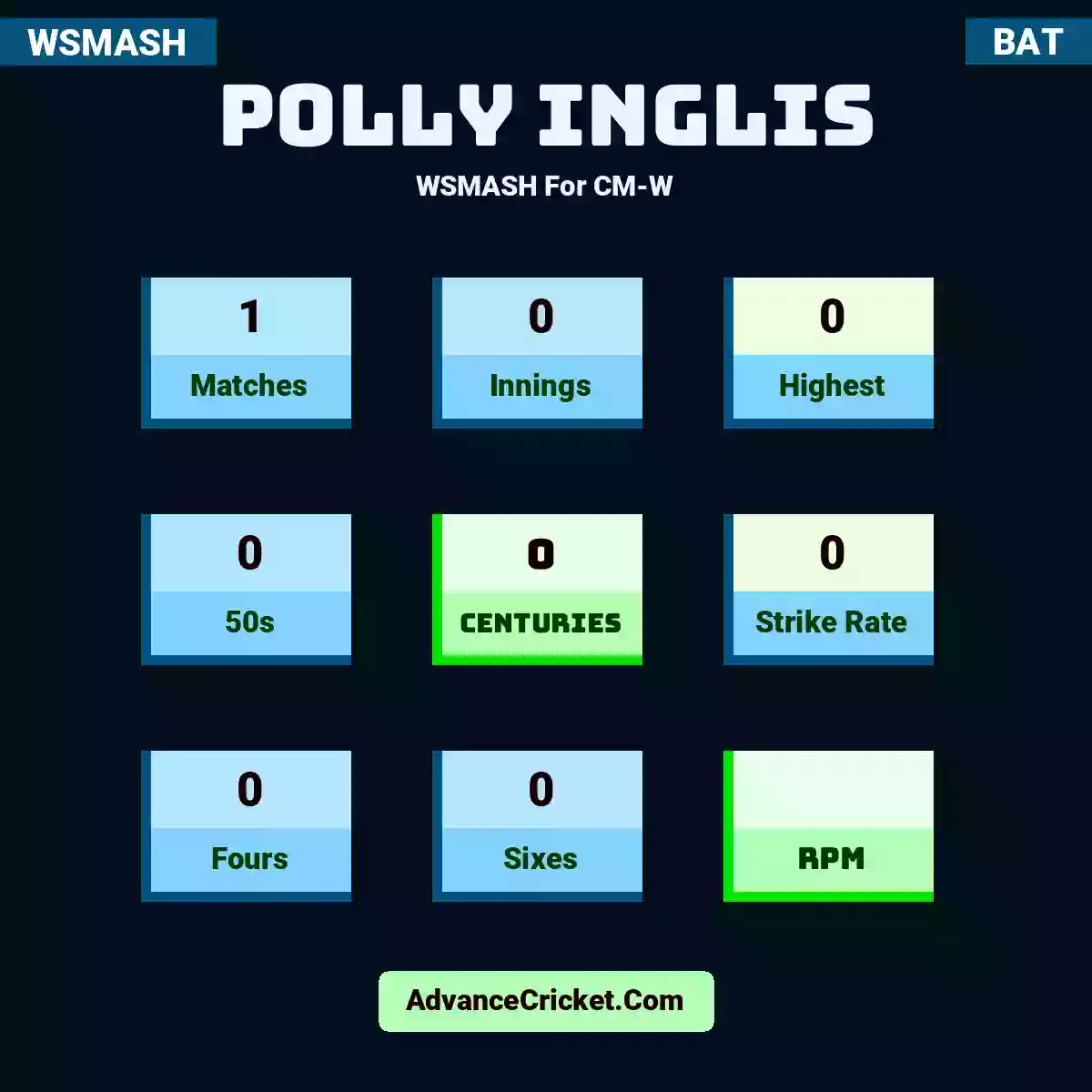 Polly Inglis WSMASH  For CM-W, Polly Inglis played 1 matches, scored 0 runs as highest, 0 half-centuries, and 0 centuries, with a strike rate of 0. P.Inglis hit 0 fours and 0 sixes.