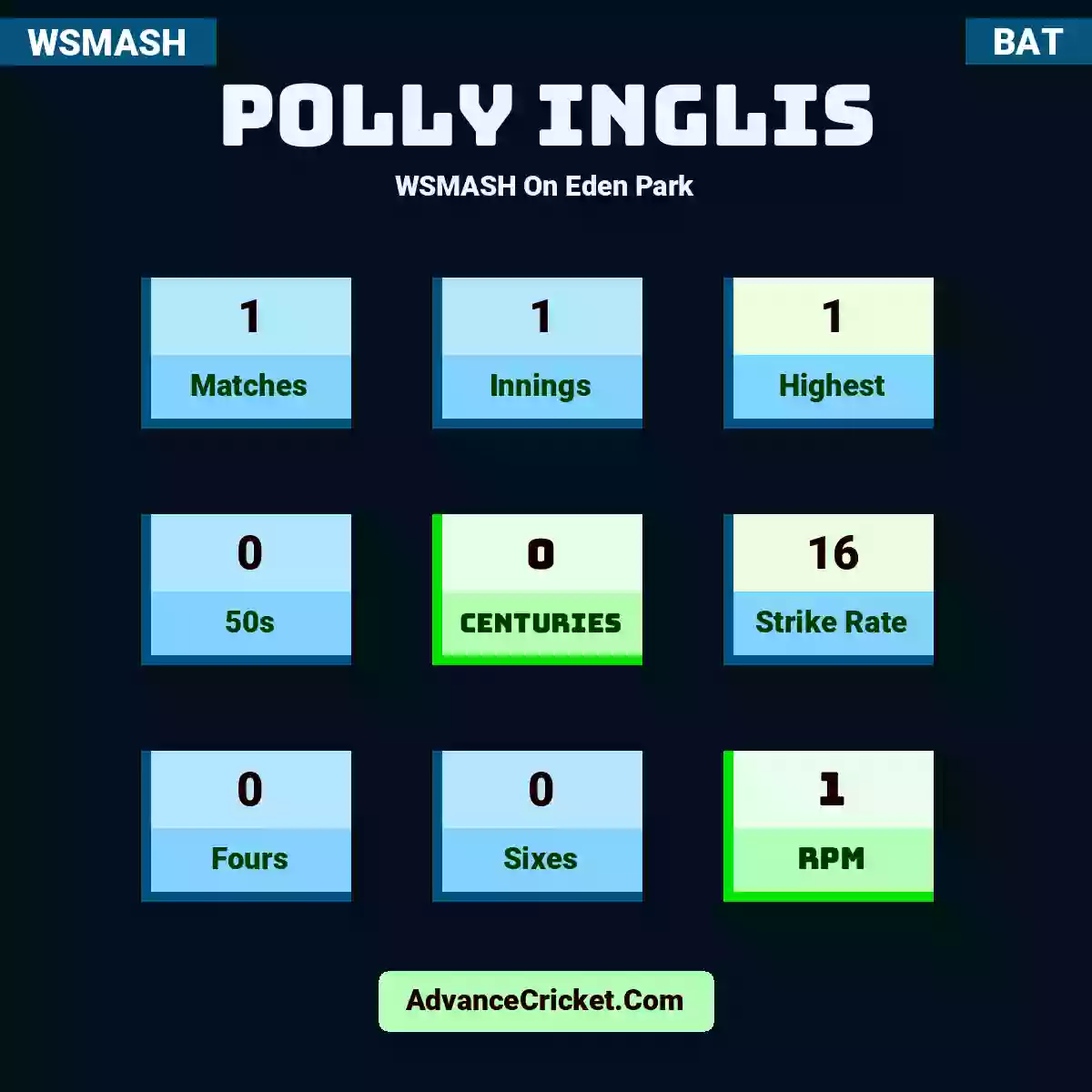 Polly Inglis WSMASH  On Eden Park, Polly Inglis played 1 matches, scored 1 runs as highest, 0 half-centuries, and 0 centuries, with a strike rate of 16. P.Inglis hit 0 fours and 0 sixes, with an RPM of 1.