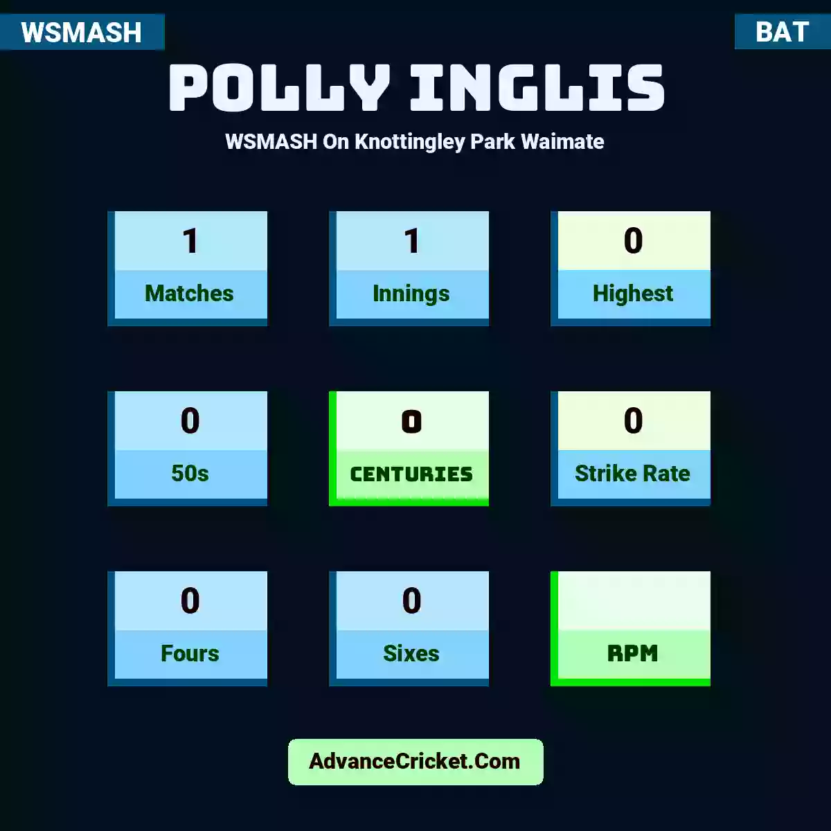 Polly Inglis WSMASH  On Knottingley Park Waimate, Polly Inglis played 1 matches, scored 0 runs as highest, 0 half-centuries, and 0 centuries, with a strike rate of 0. P.Inglis hit 0 fours and 0 sixes.