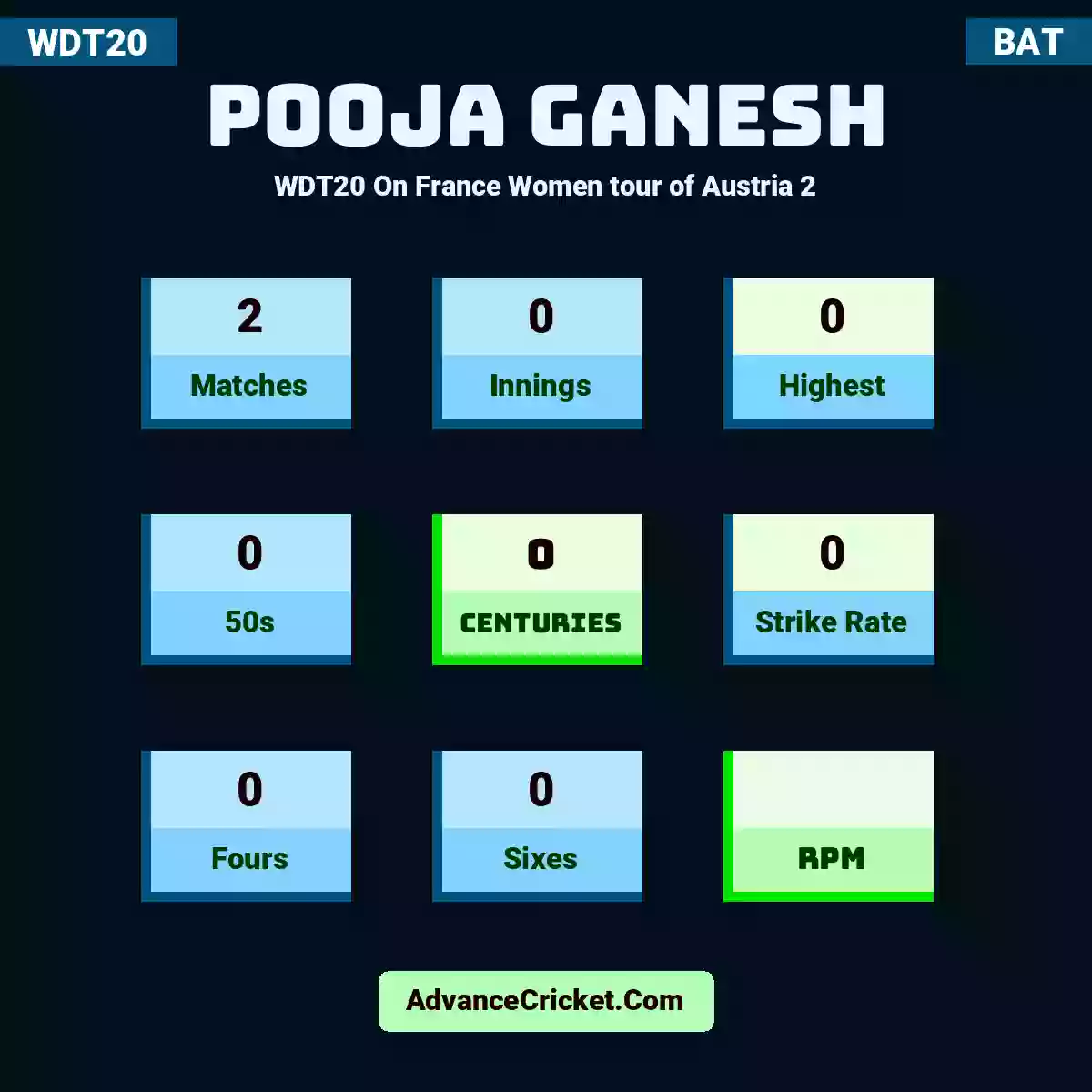 Pooja Ganesh WDT20  On France Women tour of Austria 2, Pooja Ganesh played 2 matches, scored 0 runs as highest, 0 half-centuries, and 0 centuries, with a strike rate of 0. P.Ganesh hit 0 fours and 0 sixes.