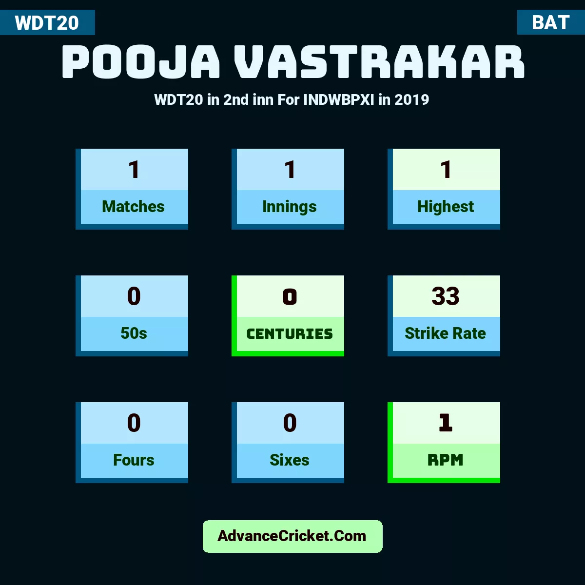 Pooja Vastrakar WDT20  in 2nd inn For INDWBPXI in 2019, Pooja Vastrakar played 1 matches, scored 1 runs as highest, 0 half-centuries, and 0 centuries, with a strike rate of 33. P.Vastrakar hit 0 fours and 0 sixes, with an RPM of 1.