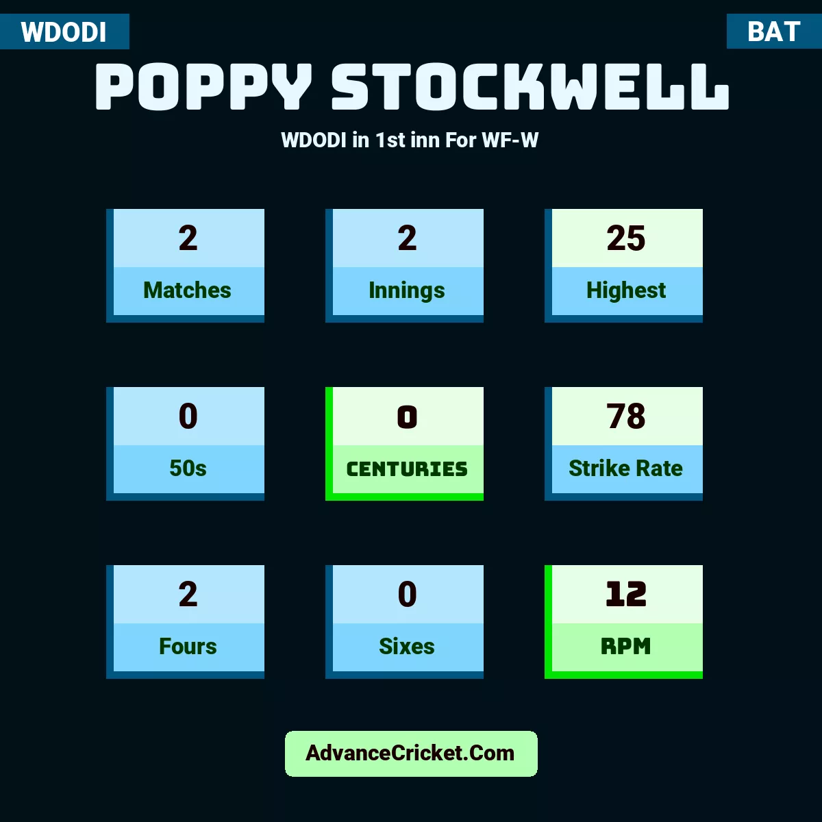 poppy stockwell WDODI  in 1st inn For WF-W, poppy stockwell played 2 matches, scored 25 runs as highest, 0 half-centuries, and 0 centuries, with a strike rate of 78. P.Stockwell hit 2 fours and 0 sixes, with an RPM of 12.