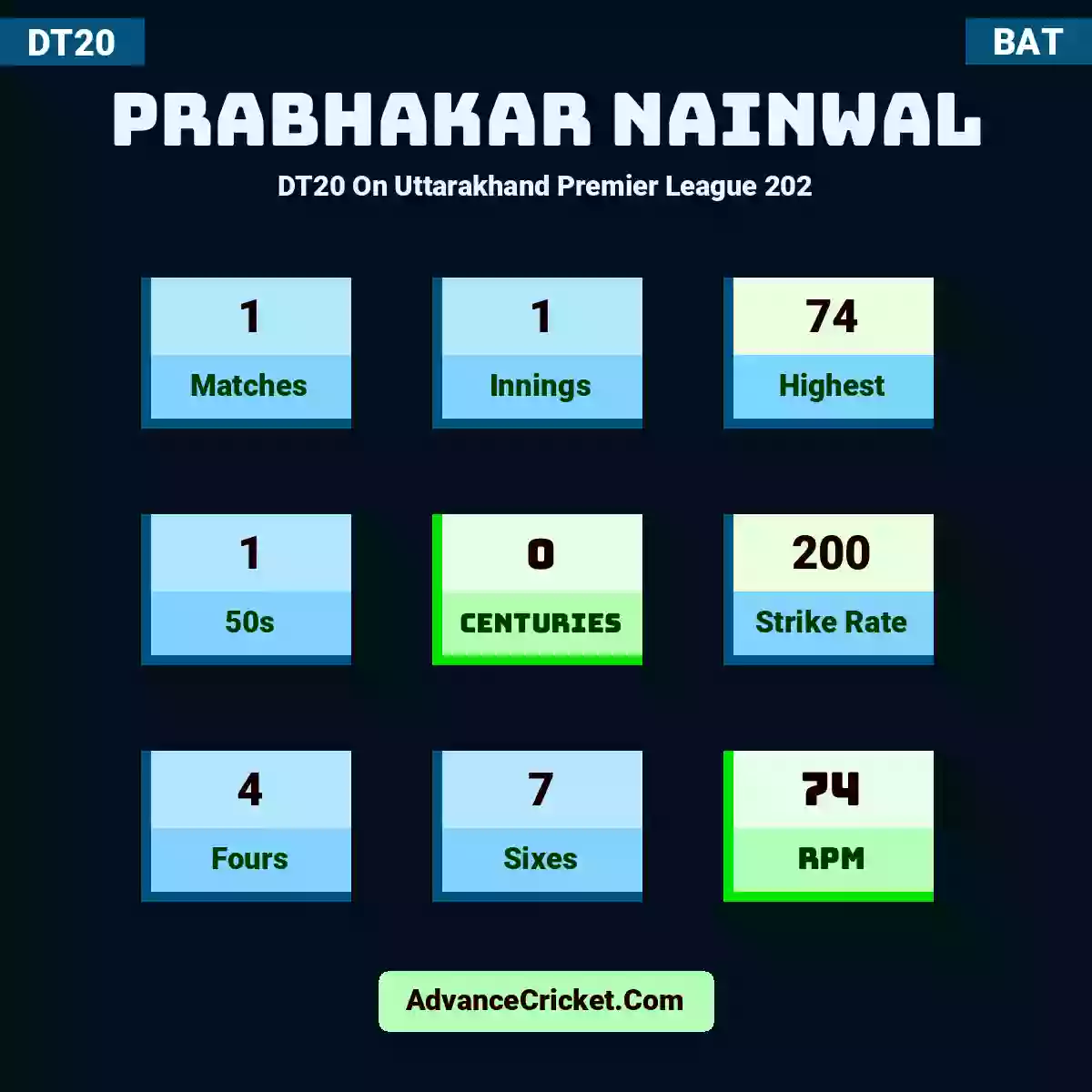 Prabhakar Nainwal DT20  On Uttarakhand Premier League 202, Prabhakar Nainwal played 1 matches, scored 74 runs as highest, 1 half-centuries, and 0 centuries, with a strike rate of 200. P.Nainwal hit 4 fours and 7 sixes, with an RPM of 74.