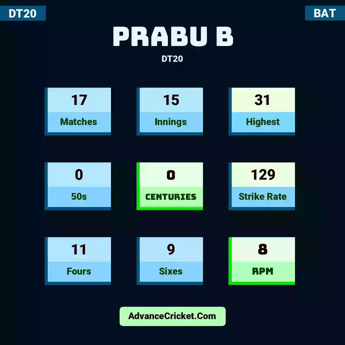 Prabu B DT20 , Prabu B played 17 matches, scored 31 runs as highest, 0 half-centuries, and 0 centuries, with a strike rate of 129. P.B hit 11 fours and 9 sixes, with an RPM of 8.