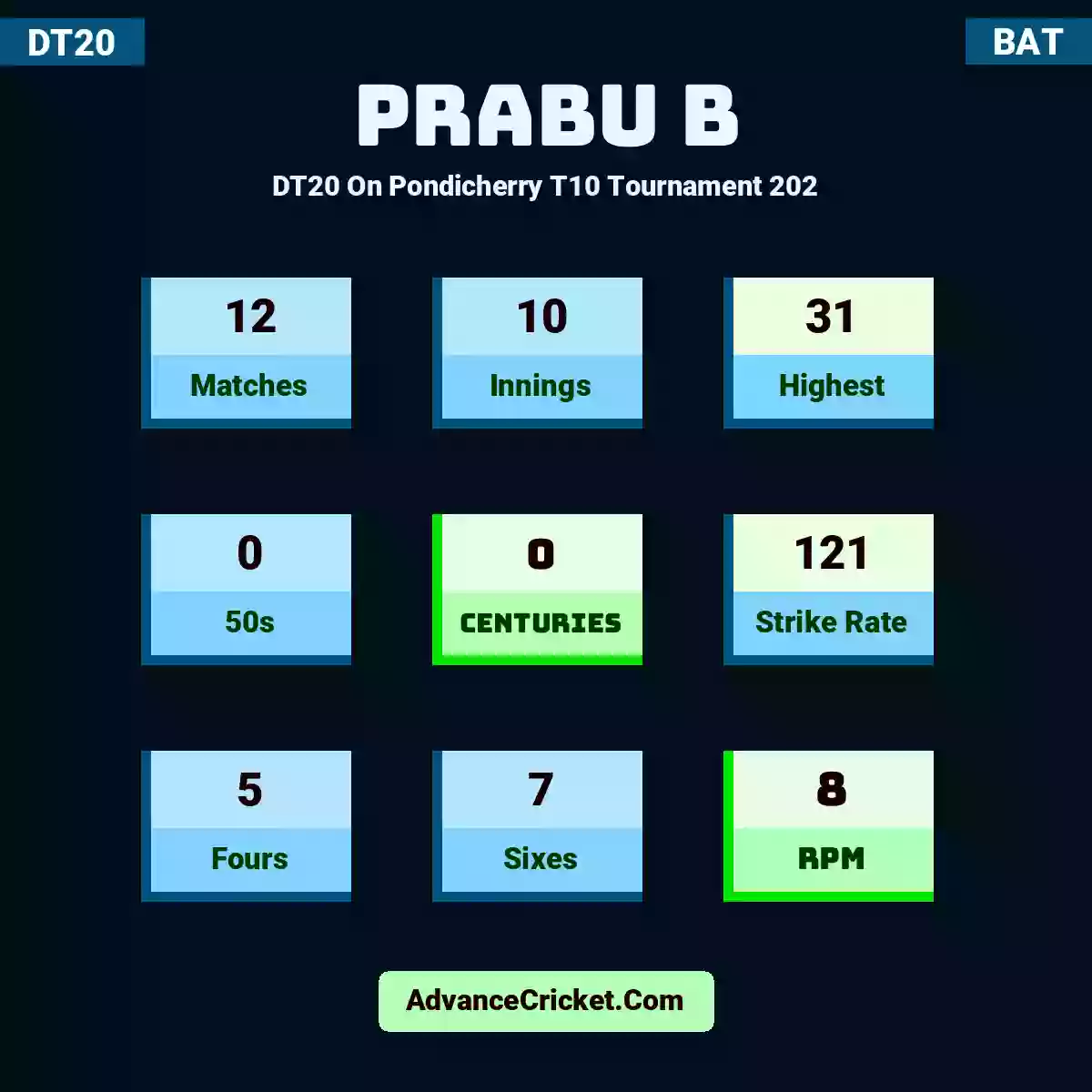 Prabu B DT20  On Pondicherry T10 Tournament 202, Prabu B played 12 matches, scored 31 runs as highest, 0 half-centuries, and 0 centuries, with a strike rate of 121. P.B hit 5 fours and 7 sixes, with an RPM of 8.