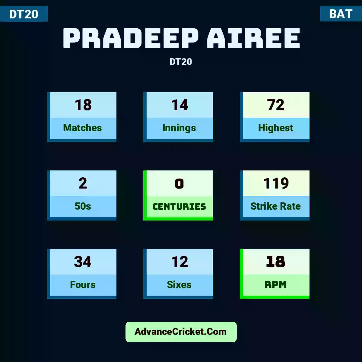 Pradeep Airee DT20 , Pradeep Airee played 18 matches, scored 72 runs as highest, 2 half-centuries, and 0 centuries, with a strike rate of 119. P.Airee hit 34 fours and 12 sixes, with an RPM of 18.