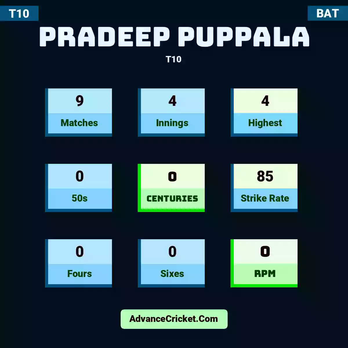 Pradeep Puppala T10 , Pradeep Puppala played 9 matches, scored 4 runs as highest, 0 half-centuries, and 0 centuries, with a strike rate of 85. P.Puppala hit 0 fours and 0 sixes, with an RPM of 0.