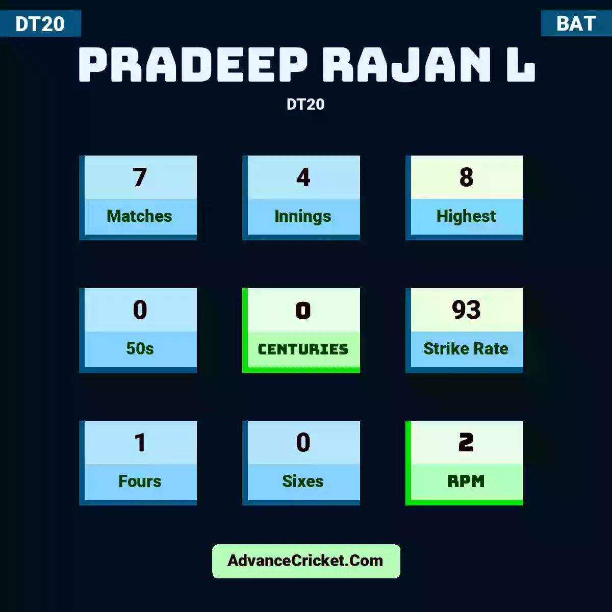 Pradeep Rajan L DT20 , Pradeep Rajan L played 7 matches, scored 8 runs as highest, 0 half-centuries, and 0 centuries, with a strike rate of 93. P.Rajan.L hit 1 fours and 0 sixes, with an RPM of 2.