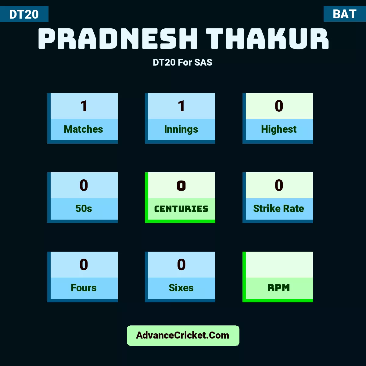 Pradnesh Thakur DT20  For SAS, Pradnesh Thakur played 1 matches, scored 0 runs as highest, 0 half-centuries, and 0 centuries, with a strike rate of 0. P.Thakur hit 0 fours and 0 sixes.