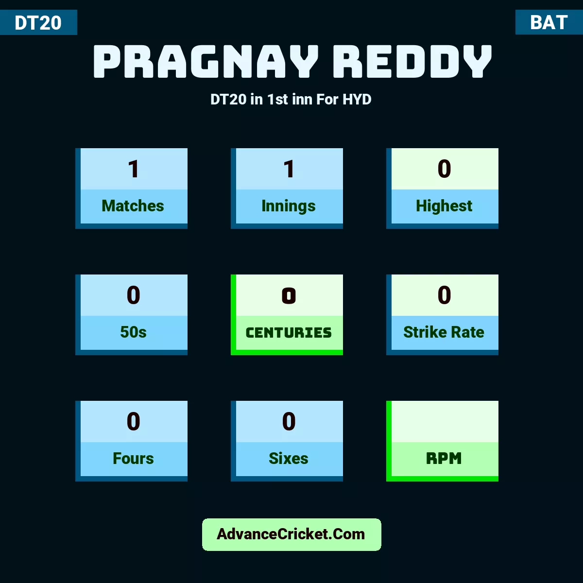 Pragnay Reddy DT20  in 1st inn For HYD, Pragnay Reddy played 1 matches, scored 0 runs as highest, 0 half-centuries, and 0 centuries, with a strike rate of 0. P.Reddy hit 0 fours and 0 sixes.