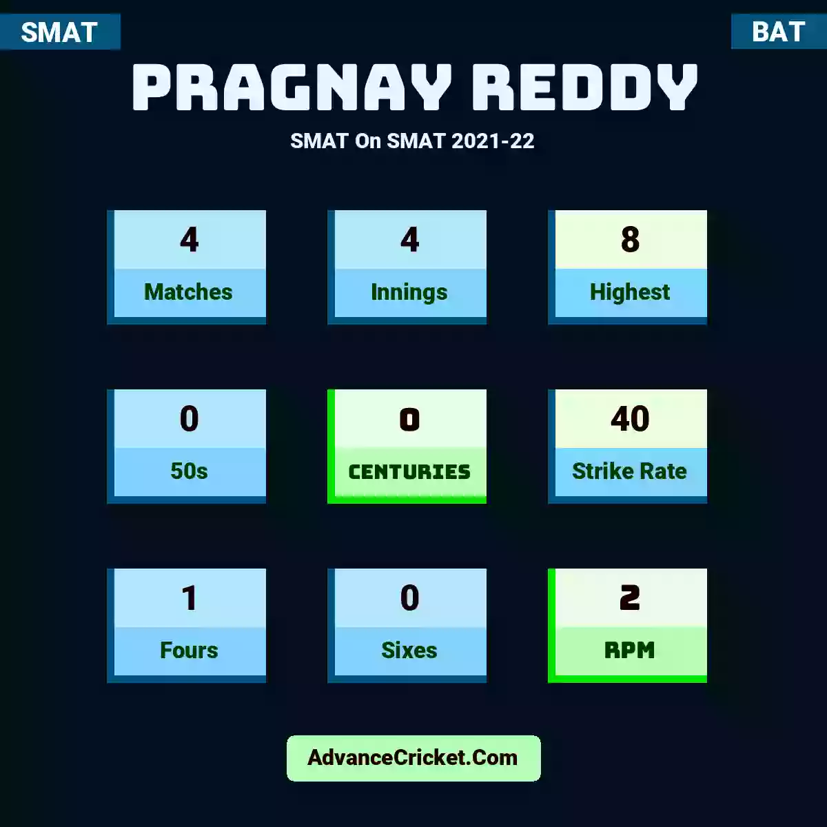 Pragnay Reddy SMAT  On SMAT 2021-22, Pragnay Reddy played 4 matches, scored 8 runs as highest, 0 half-centuries, and 0 centuries, with a strike rate of 40. P.Reddy hit 1 fours and 0 sixes, with an RPM of 2.