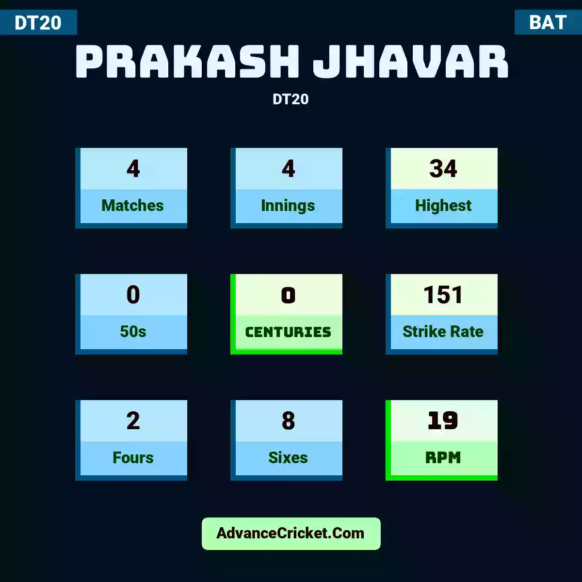 Prakash Jhavar DT20 , Prakash Jhavar played 4 matches, scored 34 runs as highest, 0 half-centuries, and 0 centuries, with a strike rate of 151. P.Jhavar hit 2 fours and 8 sixes, with an RPM of 19.