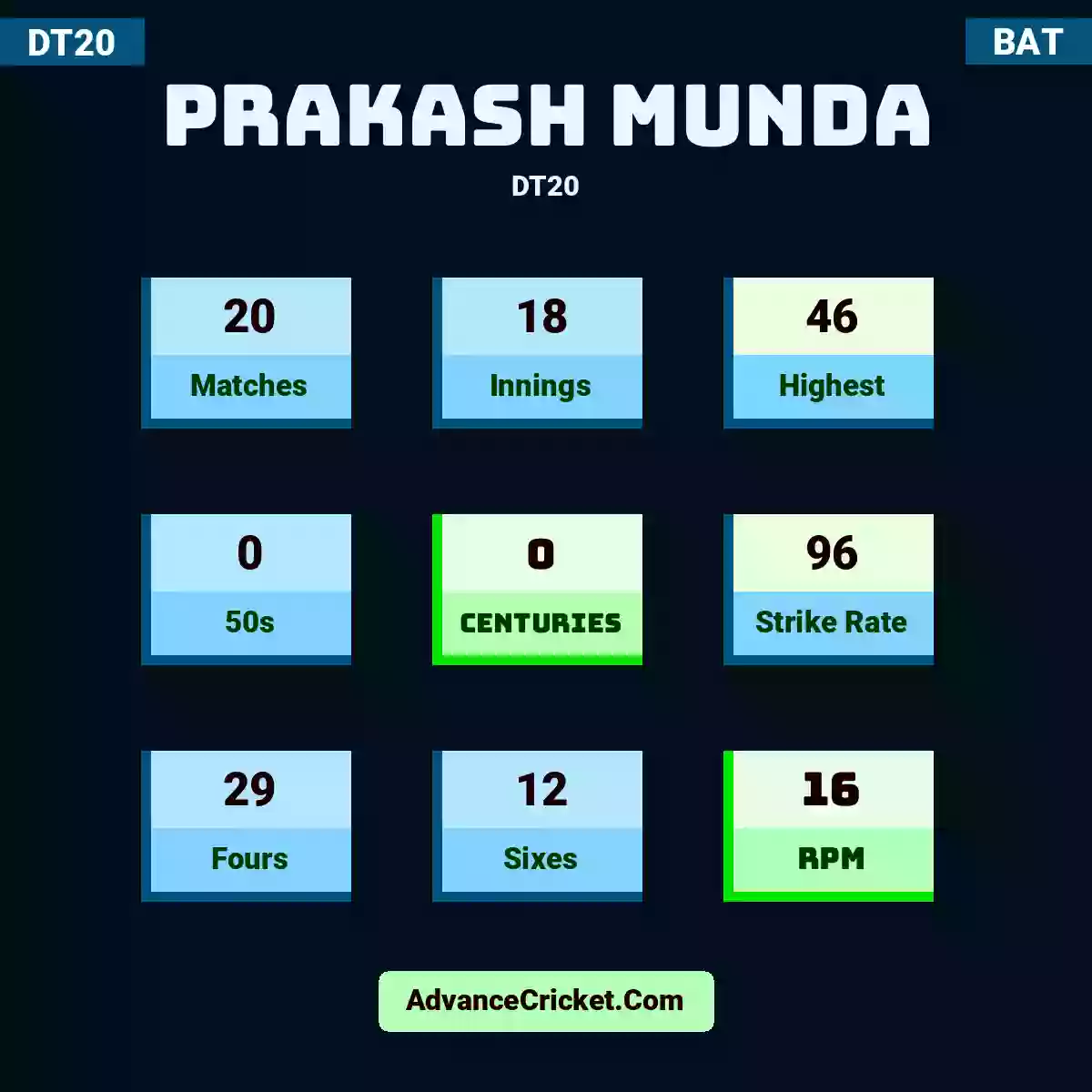 Prakash Munda DT20 , Prakash Munda played 20 matches, scored 46 runs as highest, 0 half-centuries, and 0 centuries, with a strike rate of 96. P.Munda hit 29 fours and 12 sixes, with an RPM of 16.