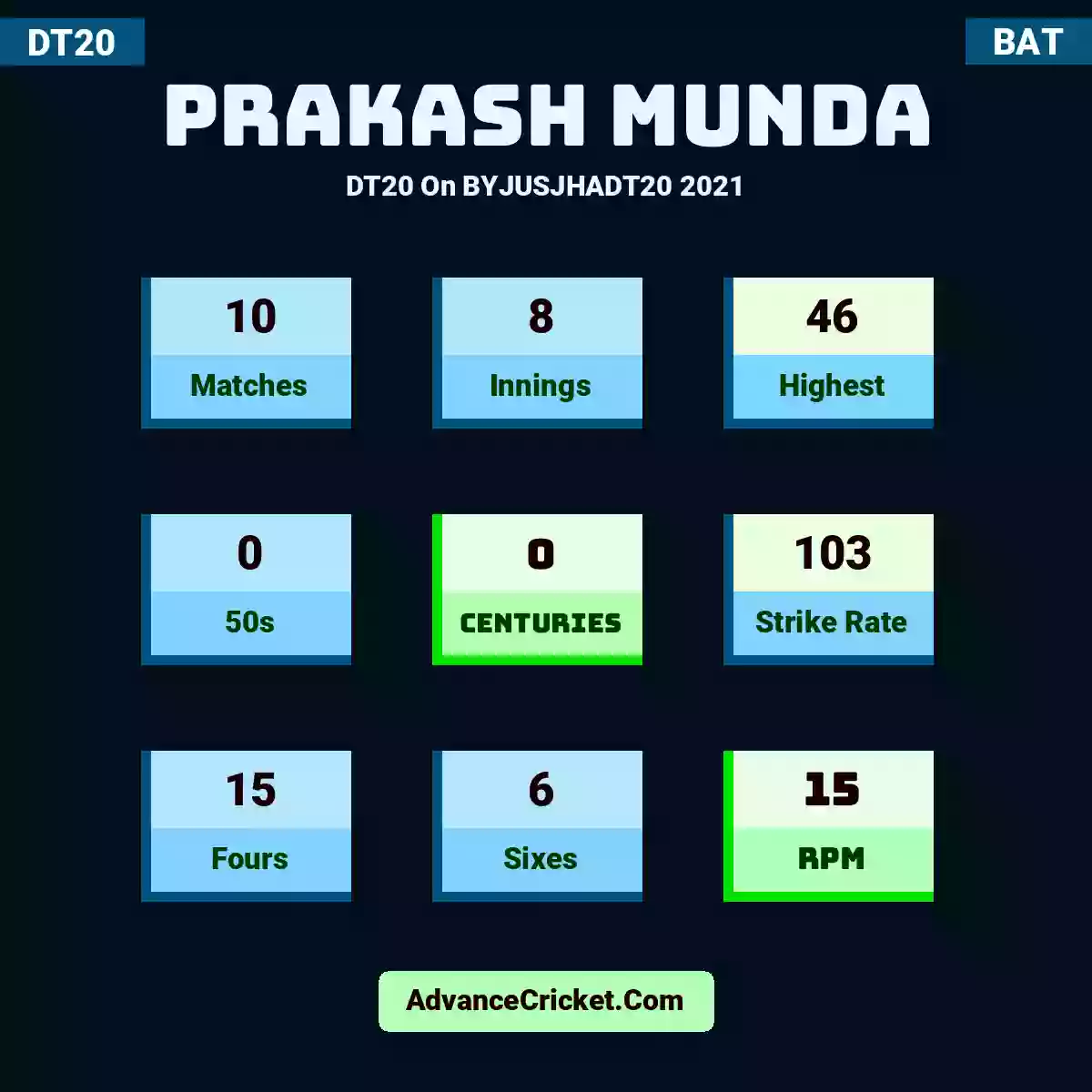 Prakash Munda DT20  On BYJUSJHADT20 2021, Prakash Munda played 10 matches, scored 46 runs as highest, 0 half-centuries, and 0 centuries, with a strike rate of 103. P.Munda hit 15 fours and 6 sixes, with an RPM of 15.