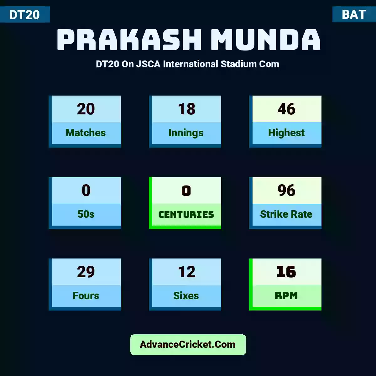 Prakash Munda DT20  On JSCA International Stadium Com, Prakash Munda played 20 matches, scored 46 runs as highest, 0 half-centuries, and 0 centuries, with a strike rate of 96. P.Munda hit 29 fours and 12 sixes, with an RPM of 16.